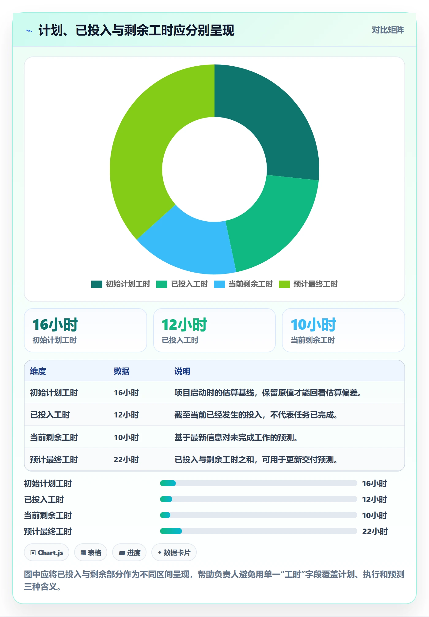 任务工时最佳实践：项目负责人工时表入门指南，常见问题