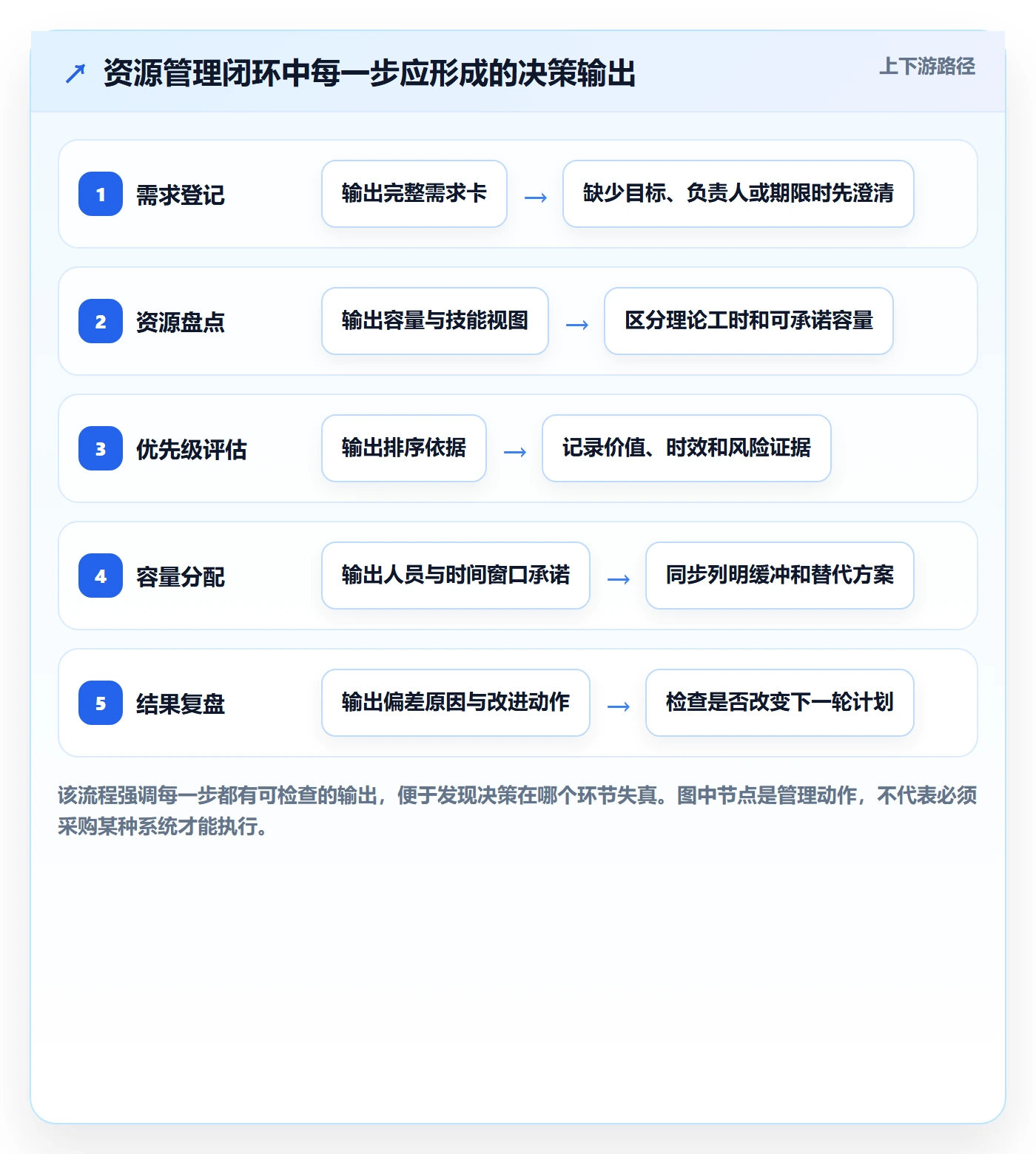 资源实操方法：企业管理者提升资源管理效率的最佳实践方法与模板