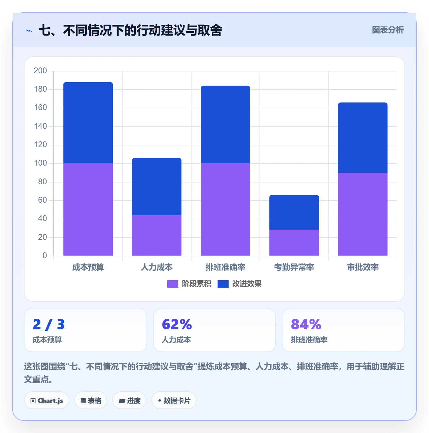 七、不同情况下的行动建议与取舍