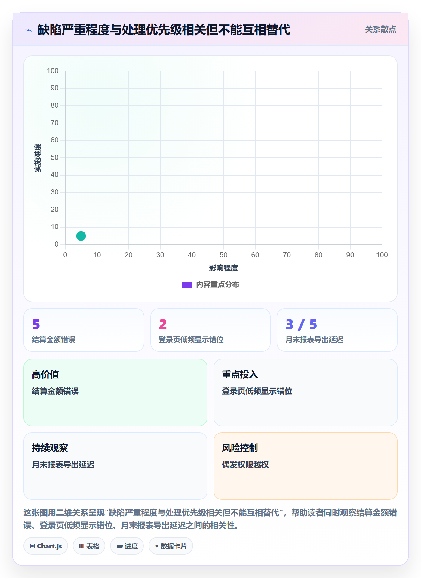 缺陷最佳实践：研发团队Bug / 缺陷制度设计，常见问题