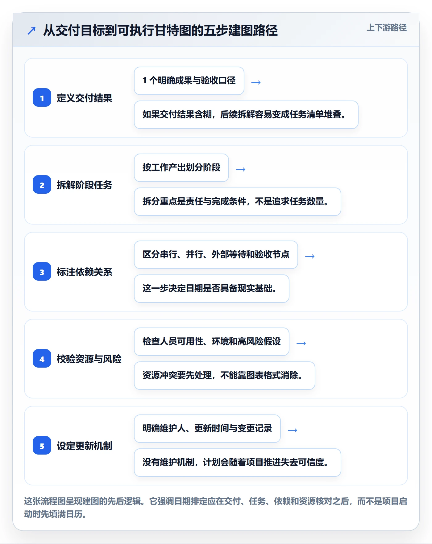 时间轴管理指南:研发团队如何做好甘特图,流程优化全流程