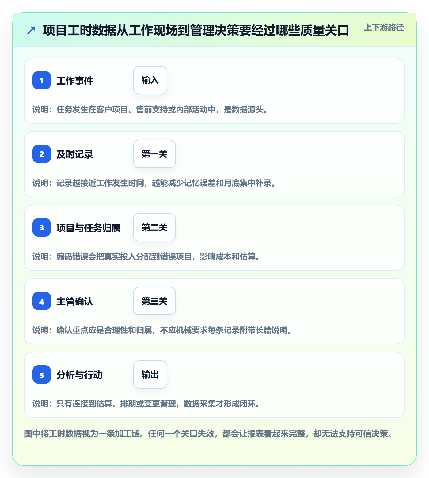 实际工时怎么做？实施团队制度设计：工时管理从0到1