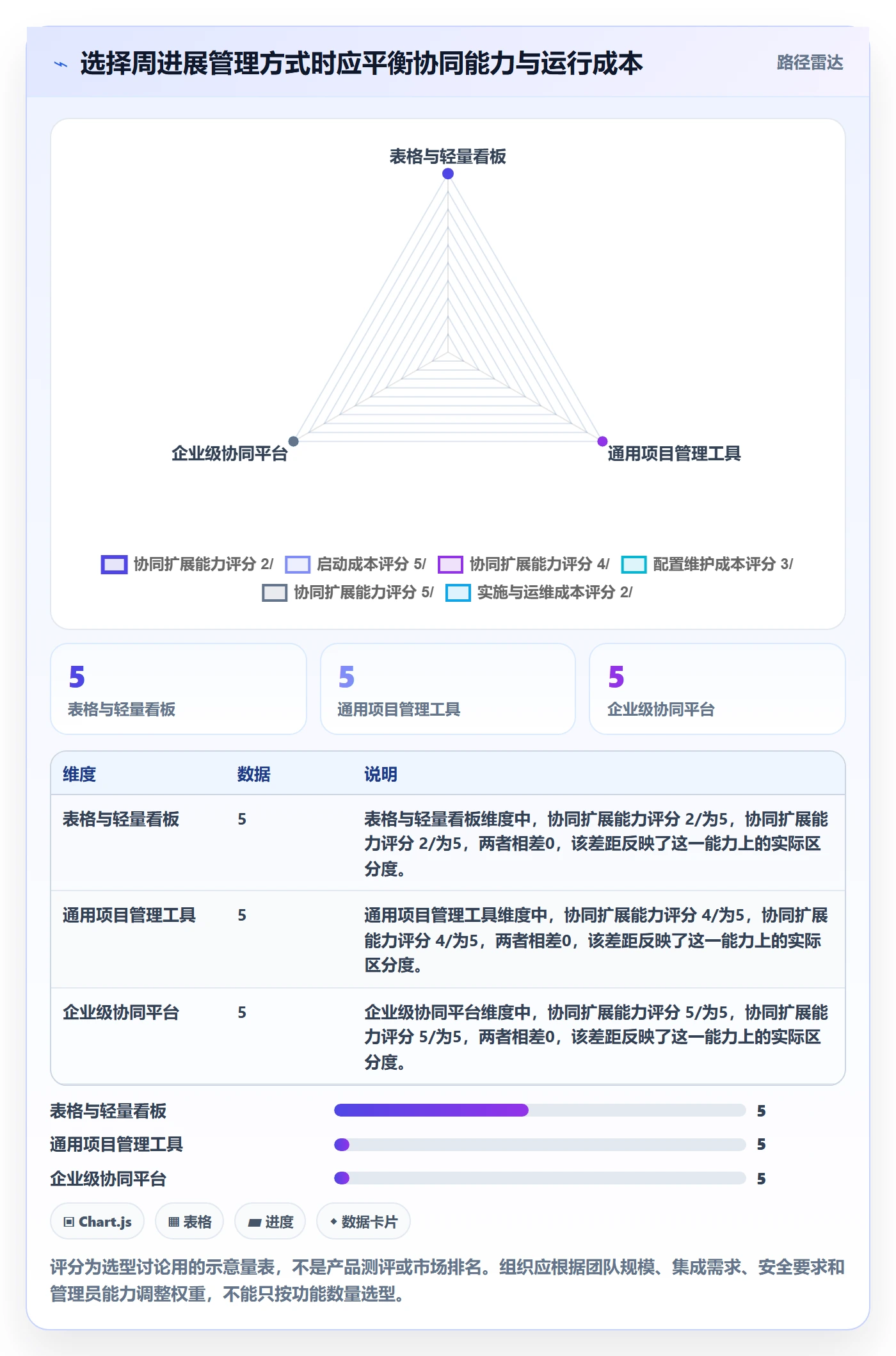 周进展管理指南：企业管理者如何做好进度跟踪，协同管理全流程