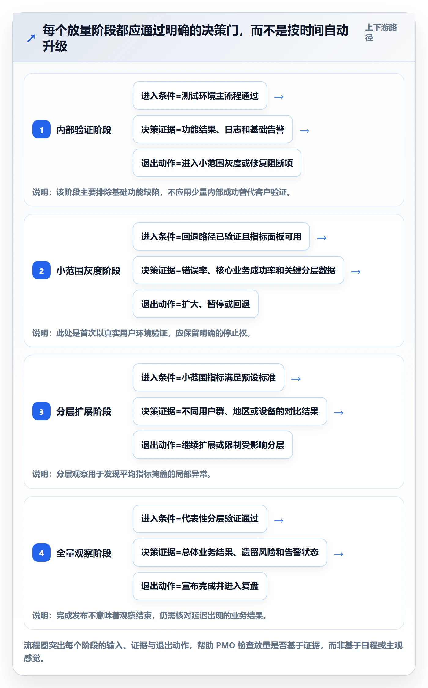 灰度发布管理方法大全:PMO发布管理协同管理落地清单