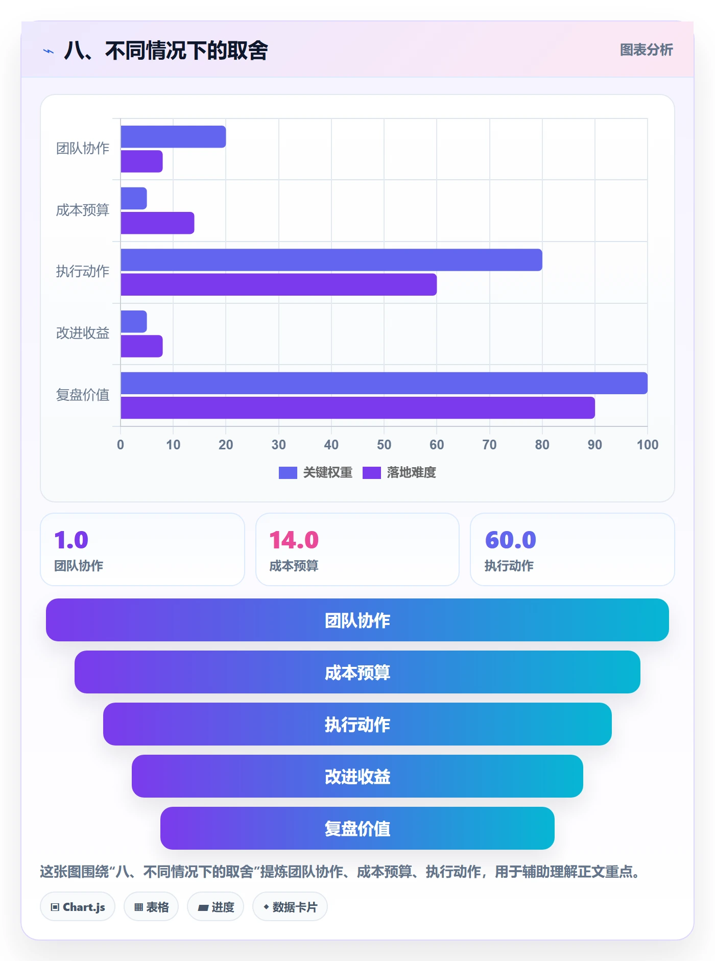 八、不同情况下的取舍