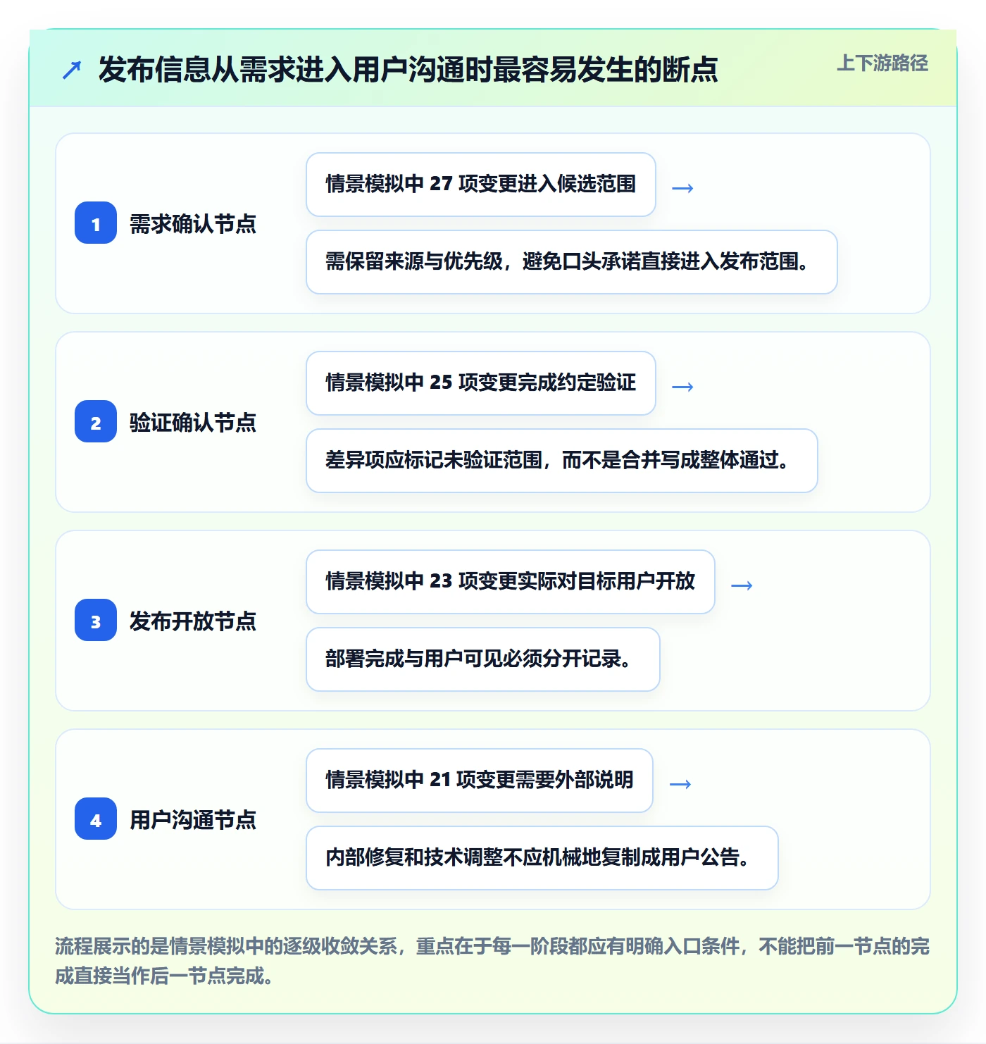 发布记录实操方法：产品经理提升版本管理效率的最佳实践方法与模板