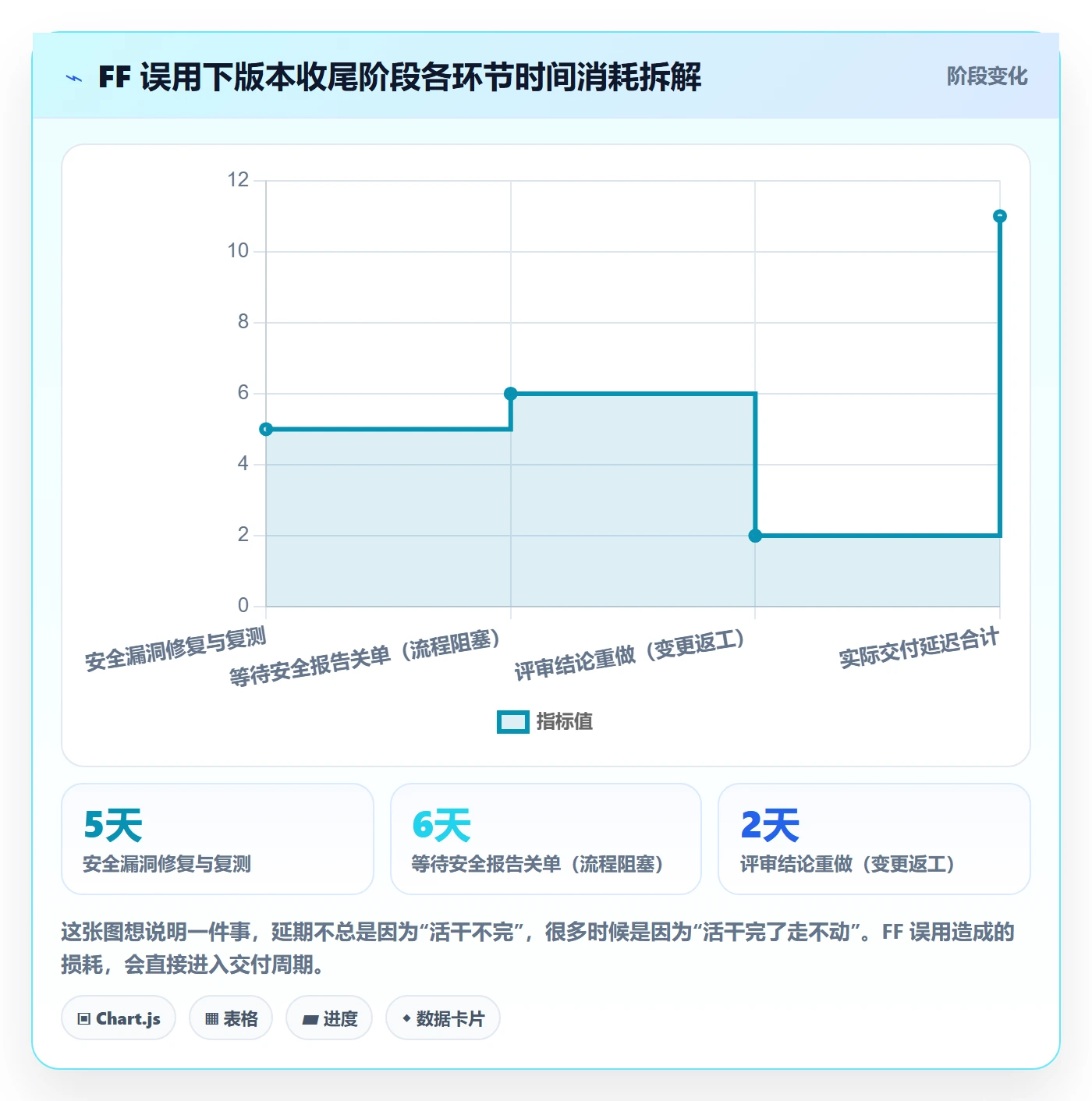 FF怎么做?管理层入门指南:任务依赖从0到1