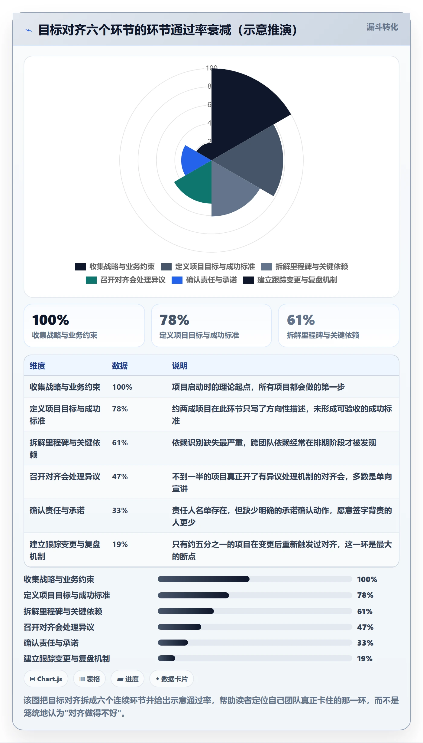 目标对齐流程与规范：项目经理项目目标入门指南关键指标