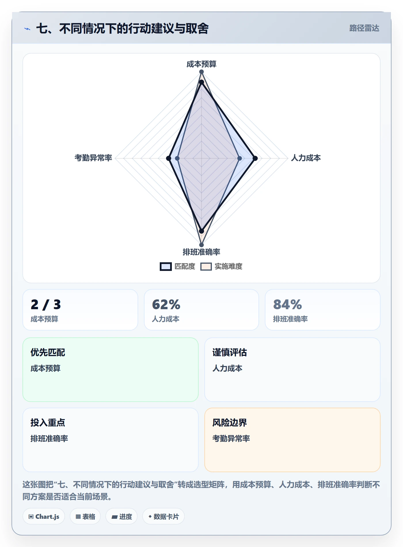 七、不同情况下的行动建议与取舍