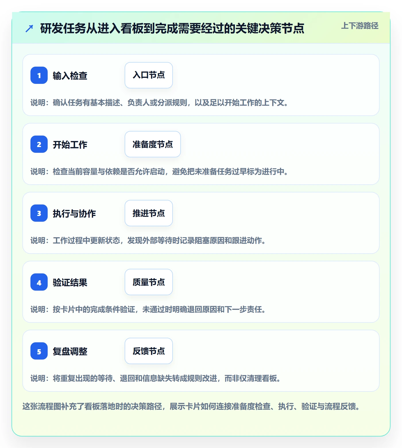 卡片怎么做?研发团队最佳实践:看板从0到1