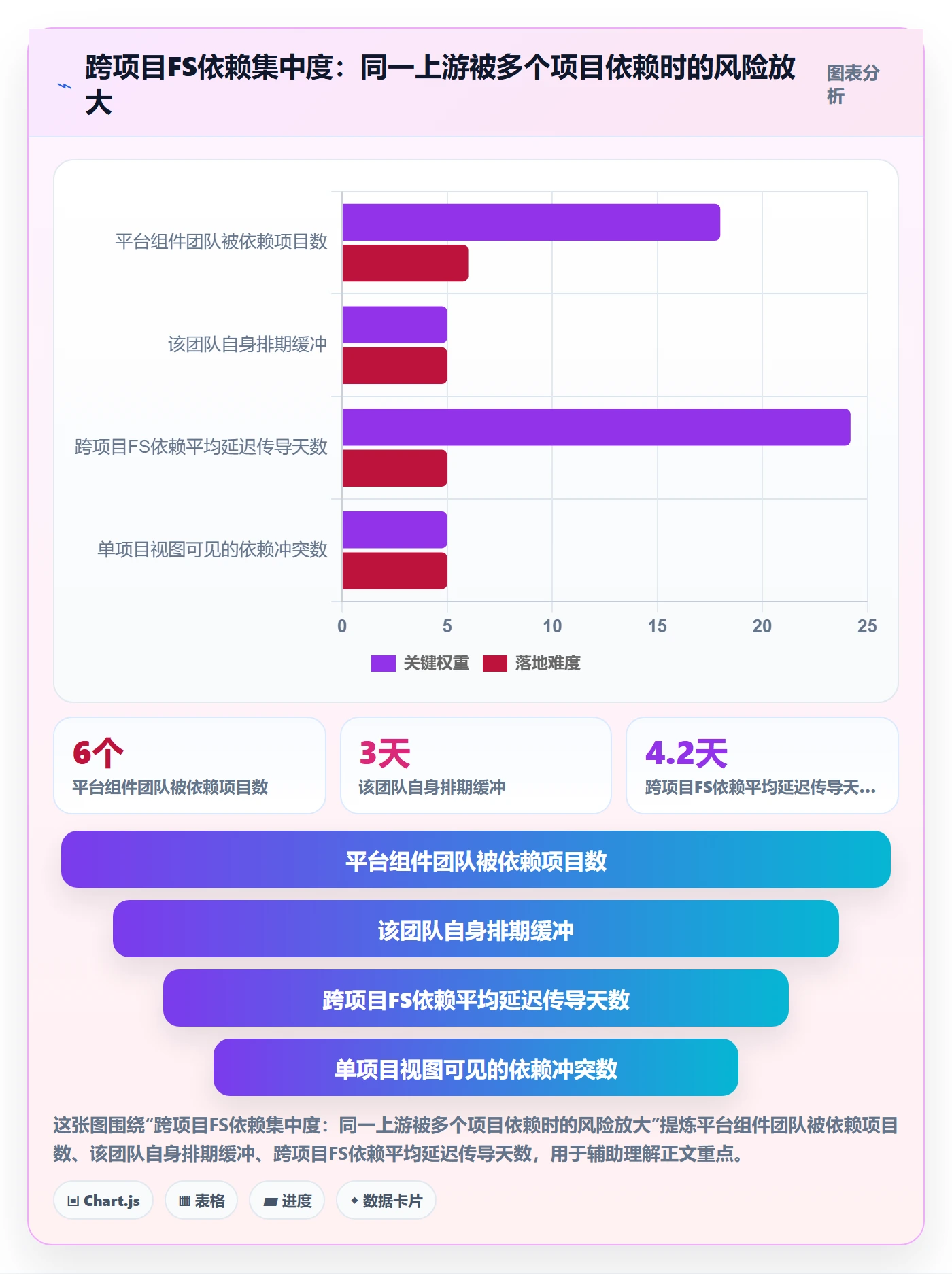 任务依赖如何做好FS?PMO数据分析与操作步骤