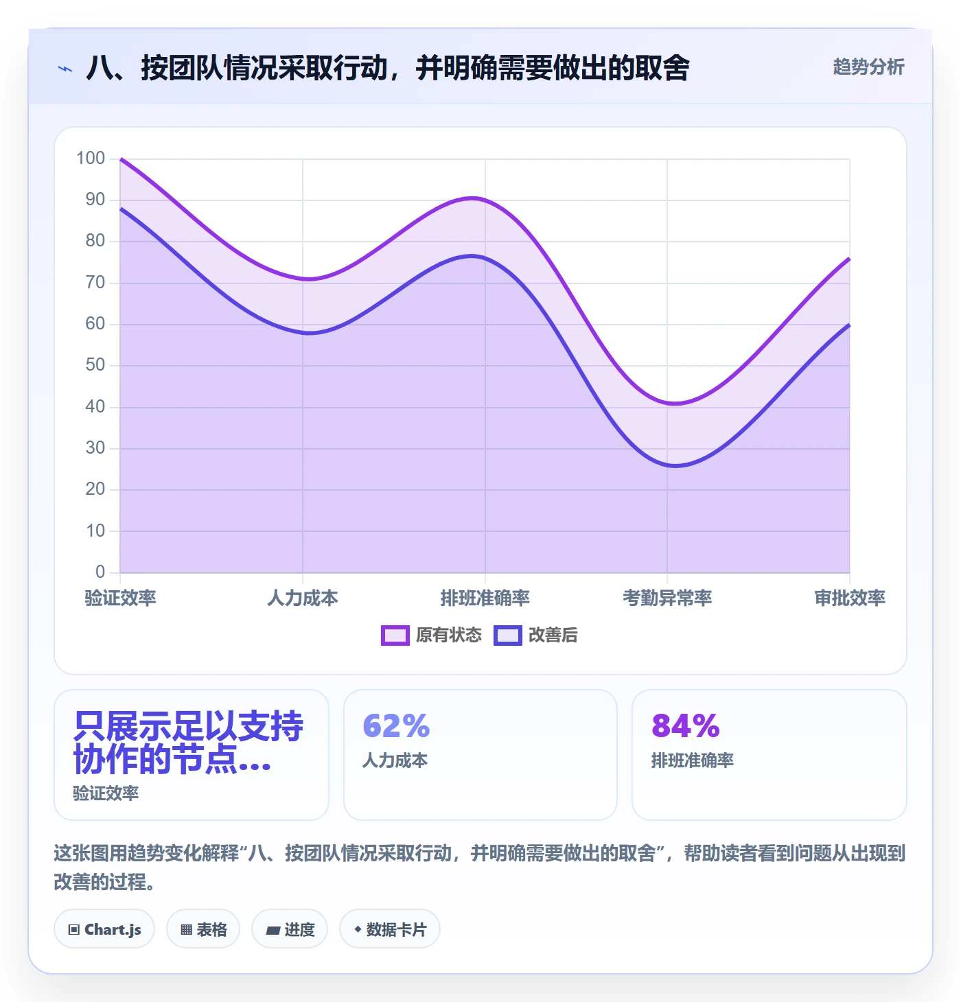 八、按团队情况采取行动,并明确需要做出的取舍