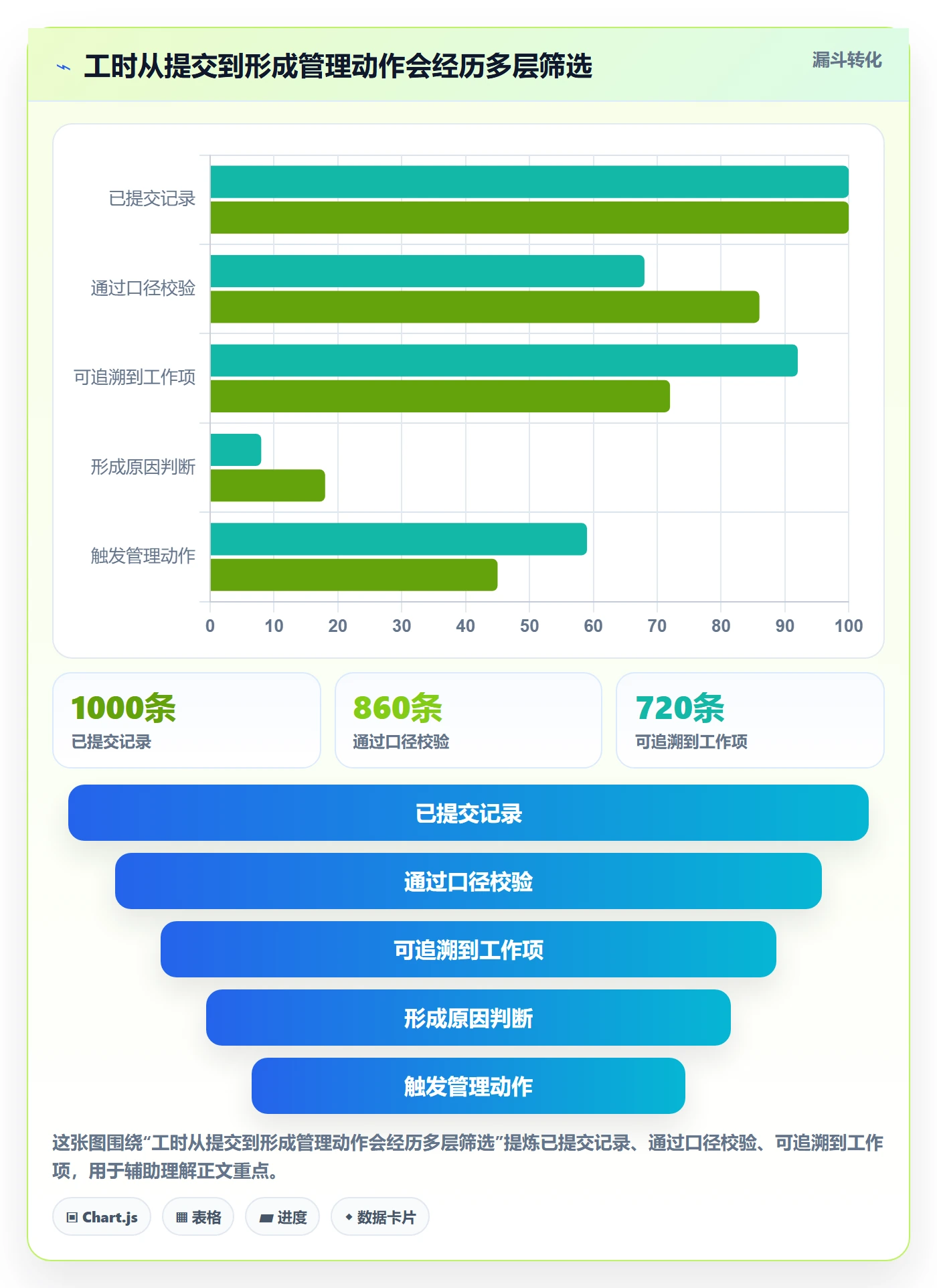 工时管理工时教程：PMO数据分析，避坑指南