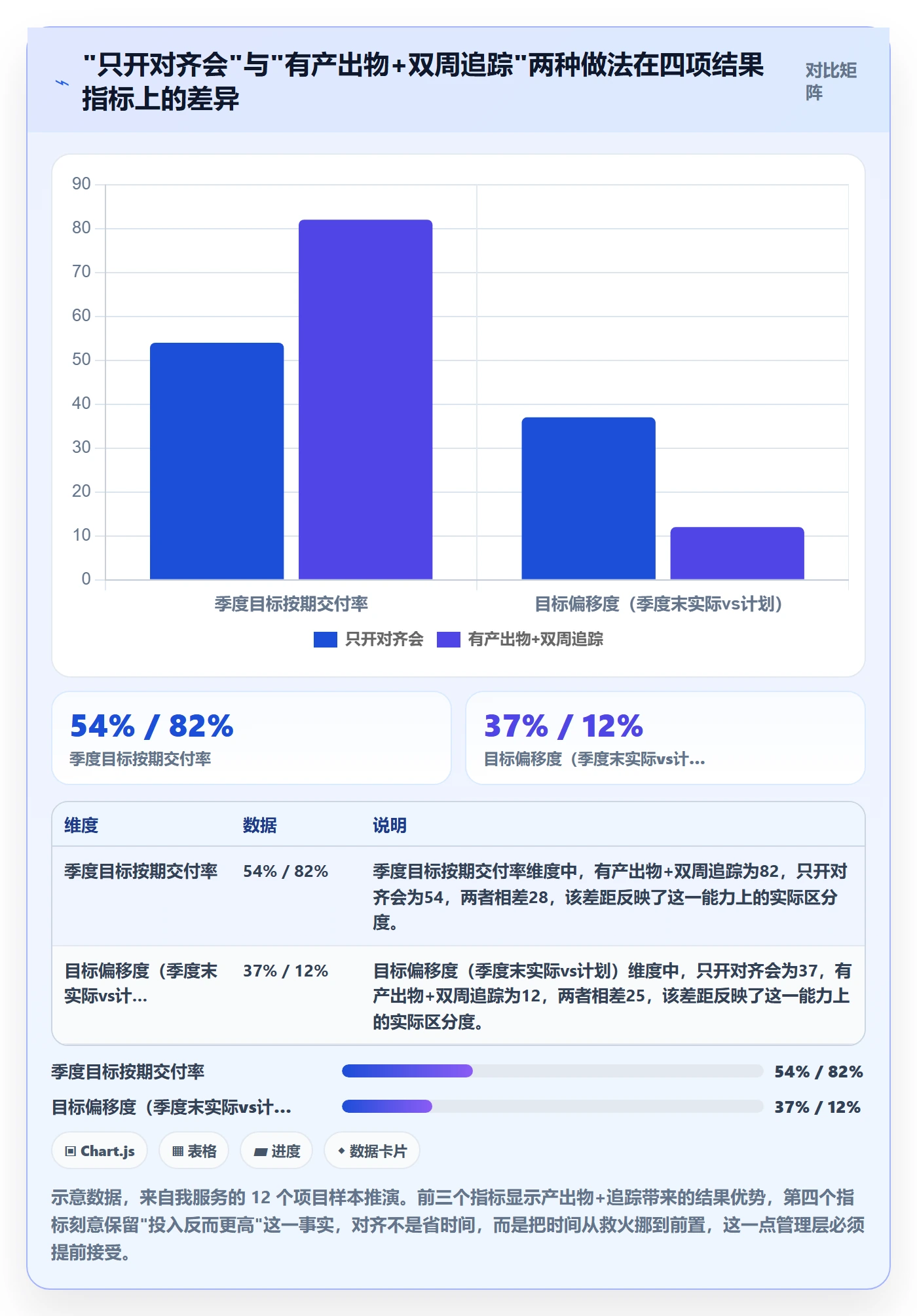 项目目标目标对齐教程：管理层实操方法，避坑指南