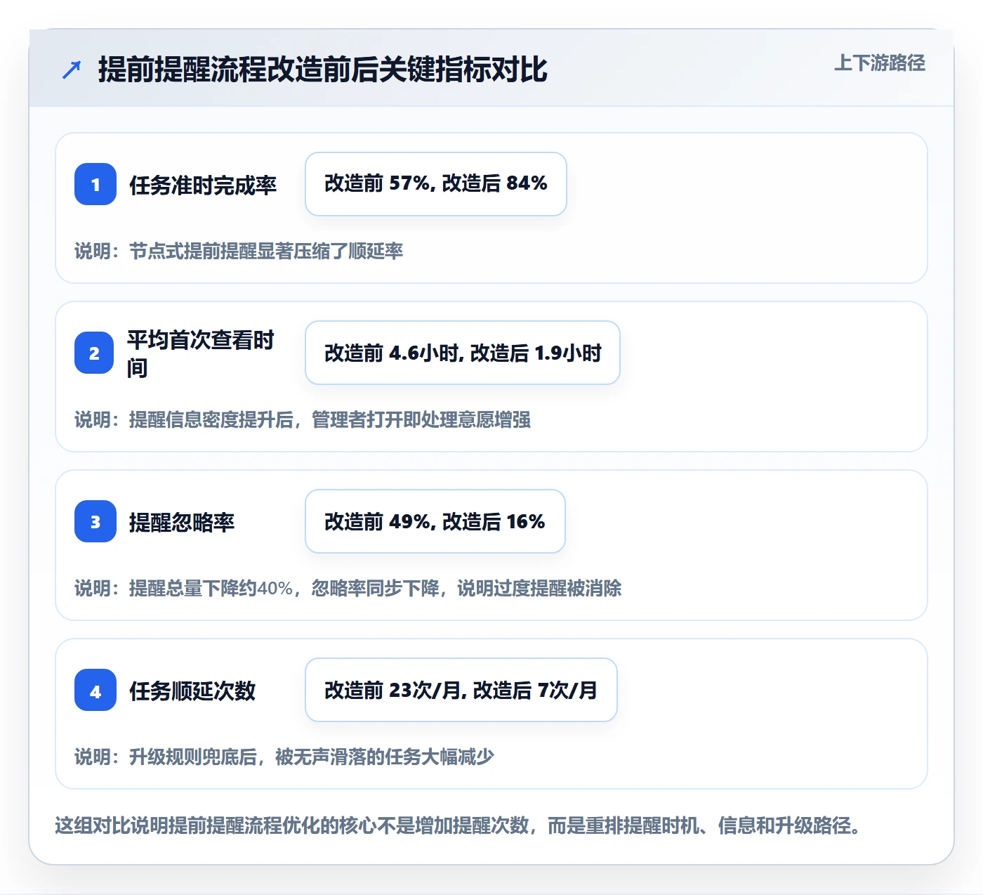 提前提醒流程与规范：管理层任务提醒流程优化关键指标