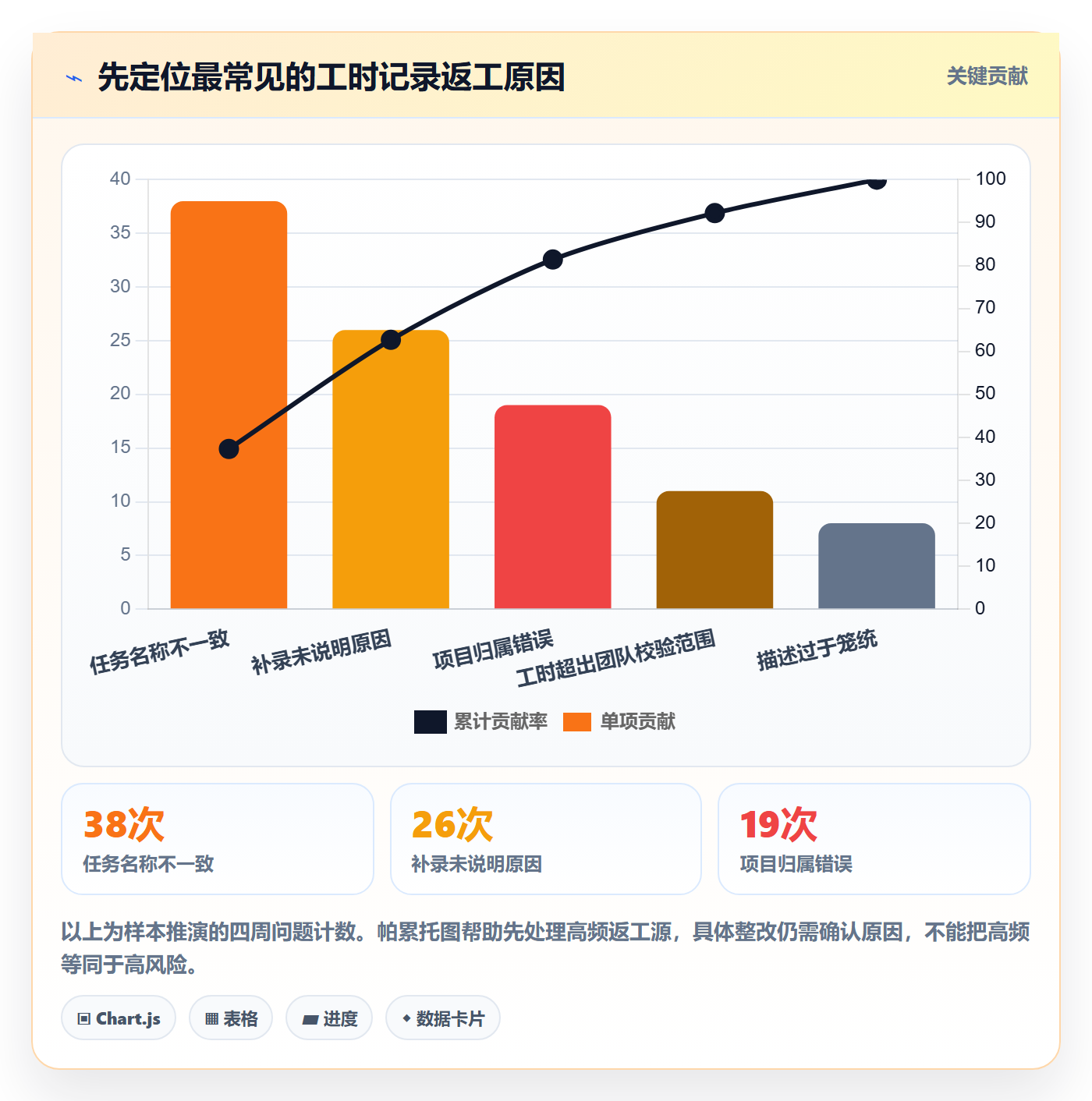 日报工时实操方法：管理层提升工时表效率的风险控制方法与模板