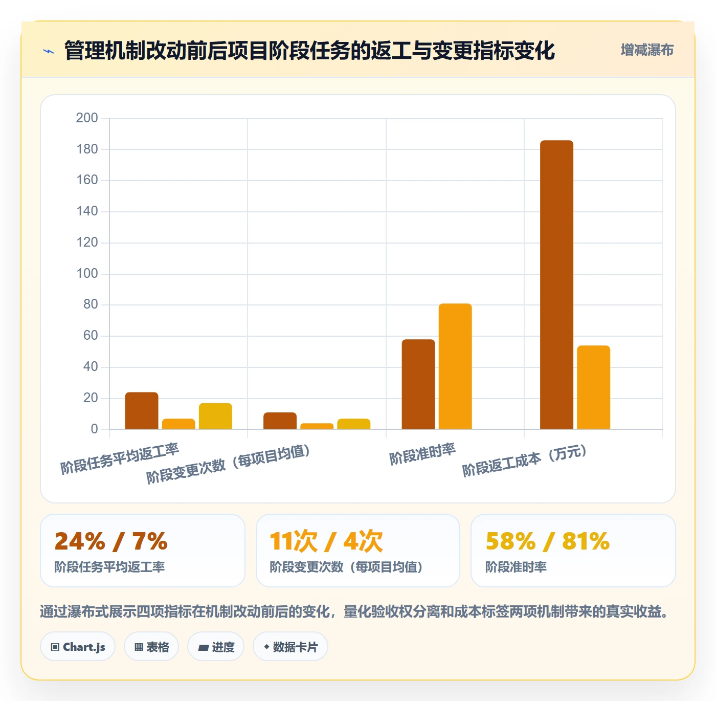 项目阶段阶段任务教程:管理层落地方案,避坑指南