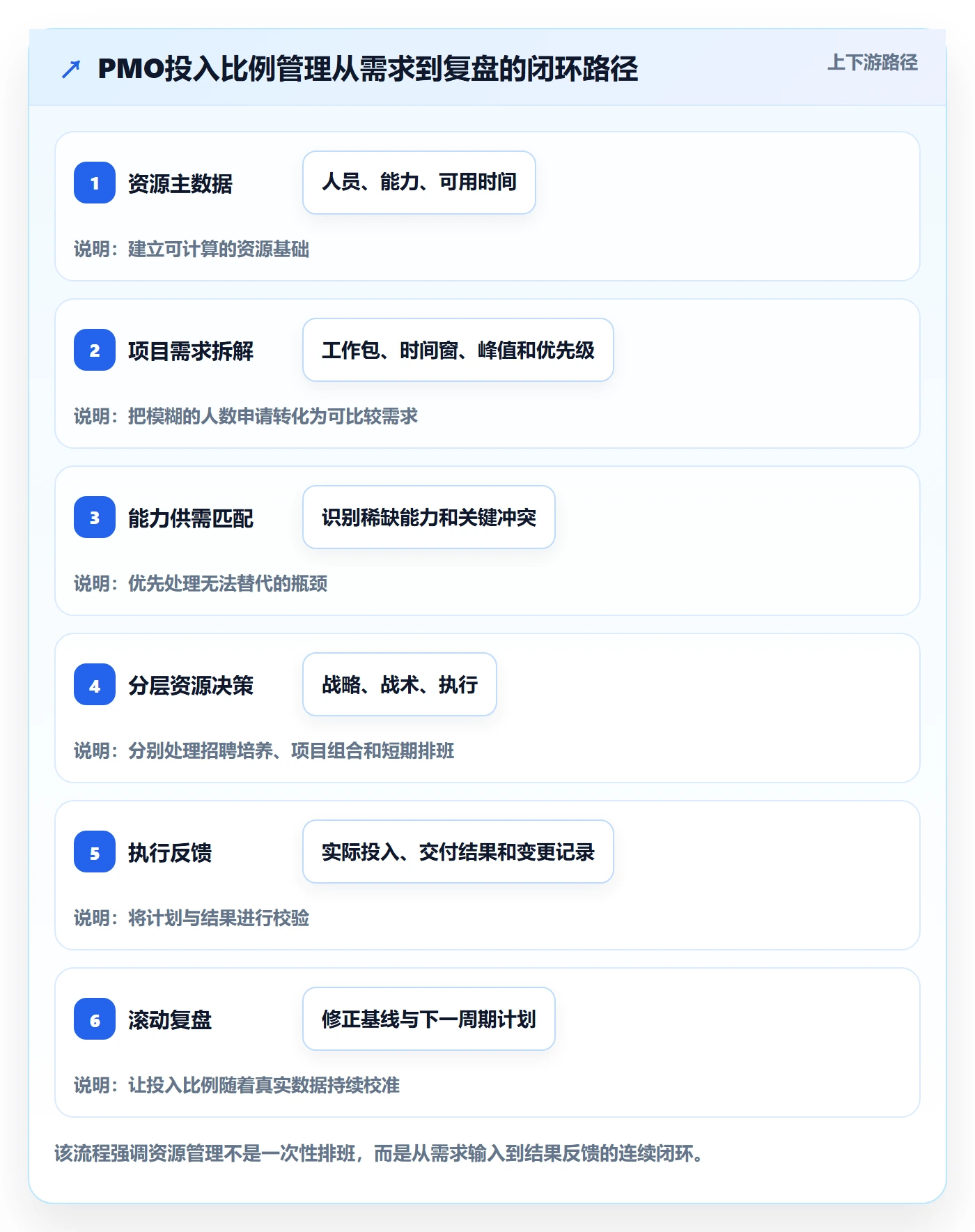 投入比例管理指南:PMO如何做好人力资源计划,最佳实践全流程