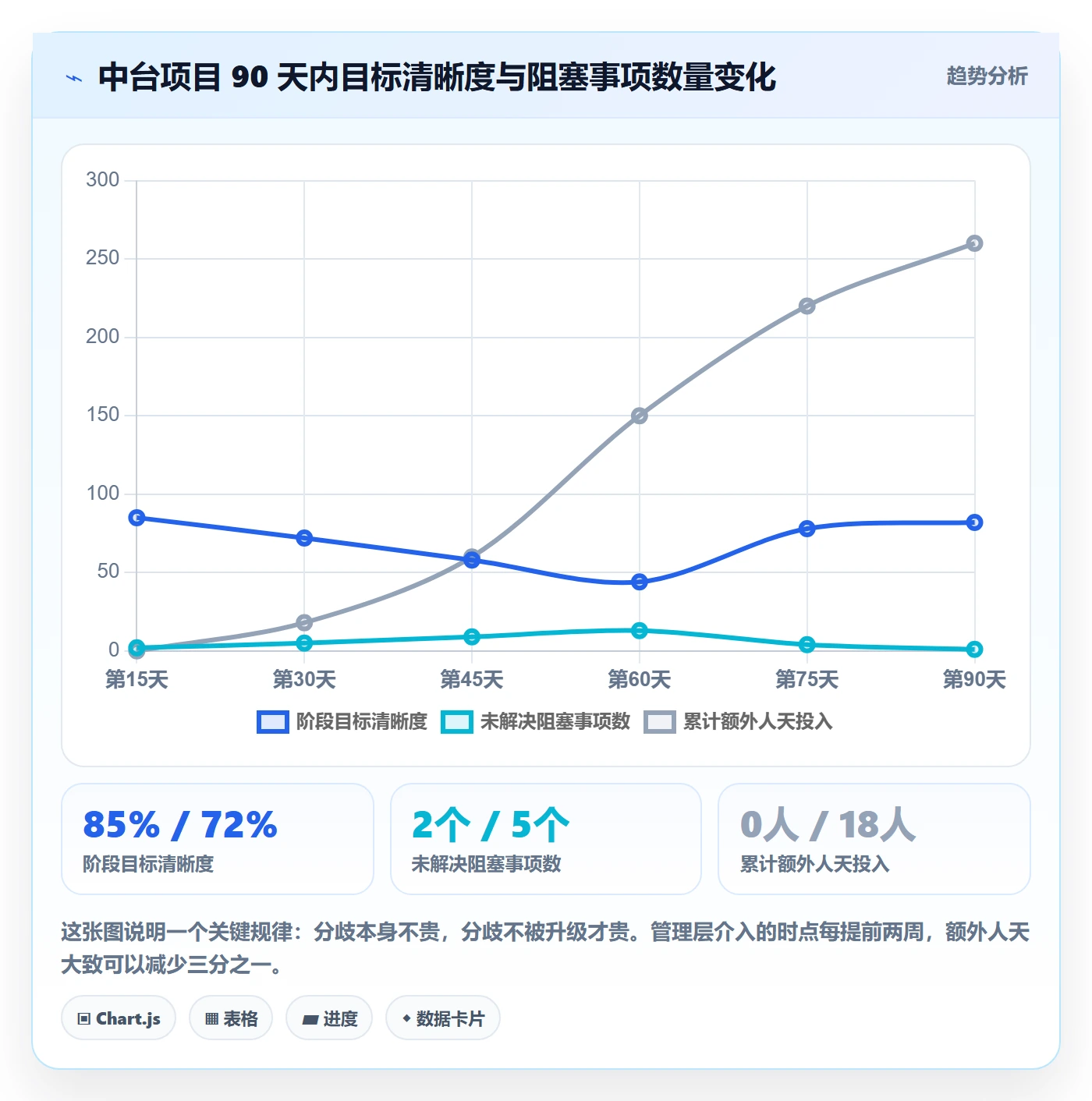 阶段目标落地方案:管理层开展项目目标的协同管理案例解析