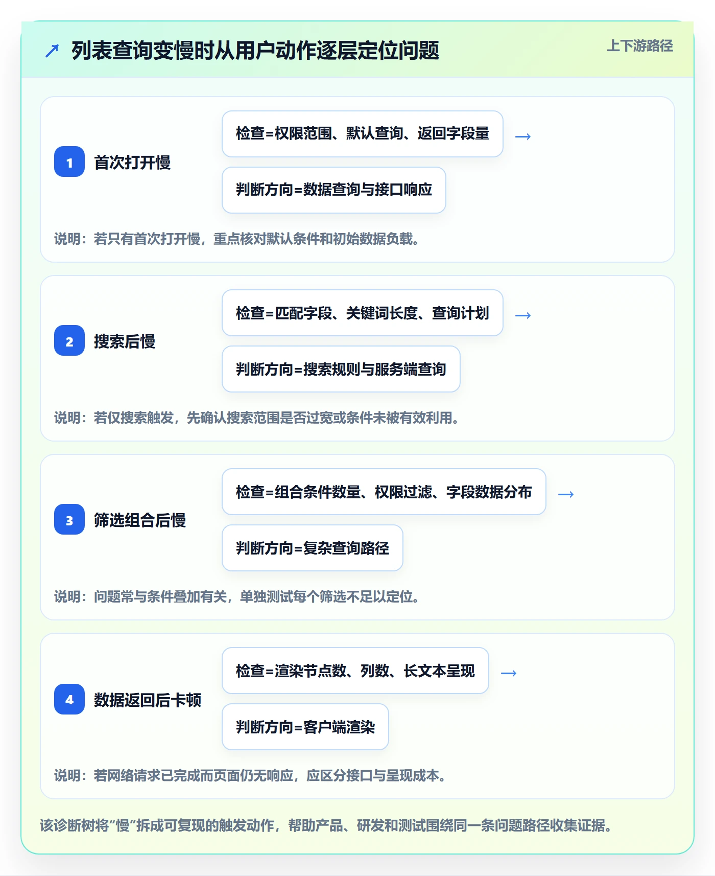 搜索最佳实践:实施团队列表视图落地方案,常见问题