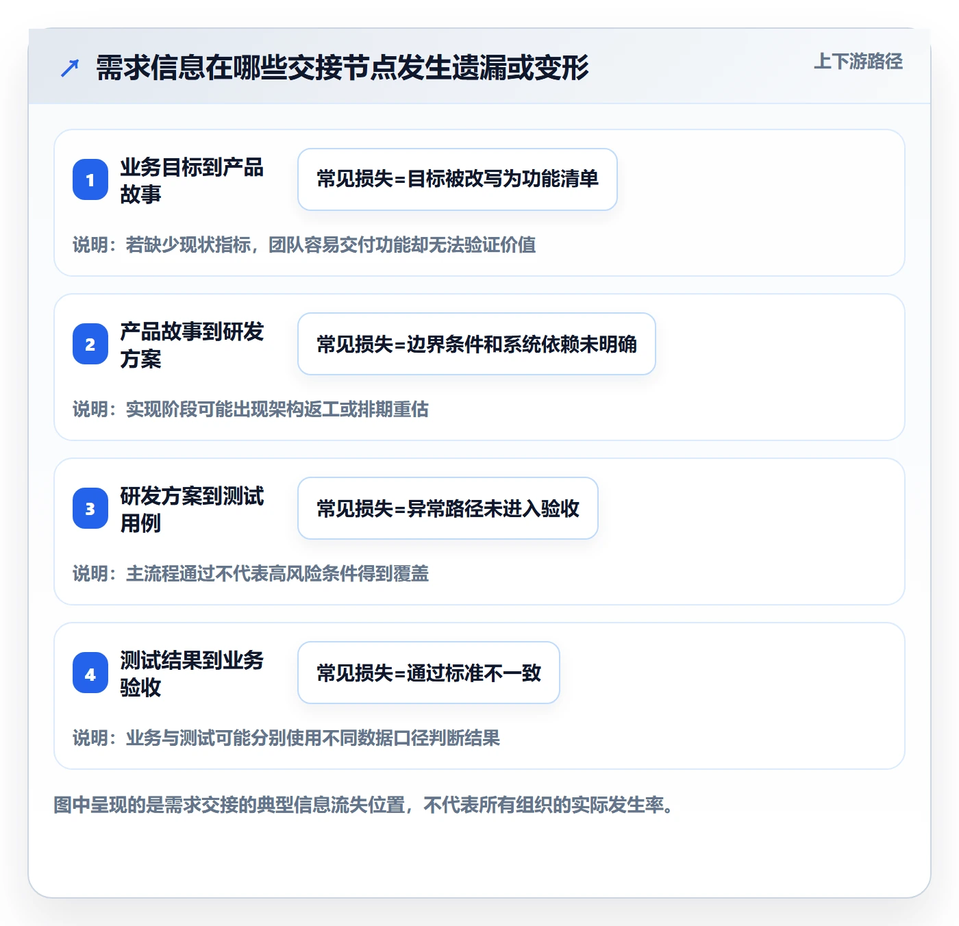 用户故事实操方法:PMO提升产品需求效率的风险控制方法与模板