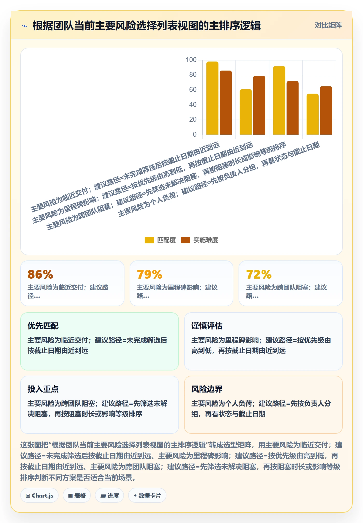 排序怎么做?项目负责人协同管理:列表视图从0到1
