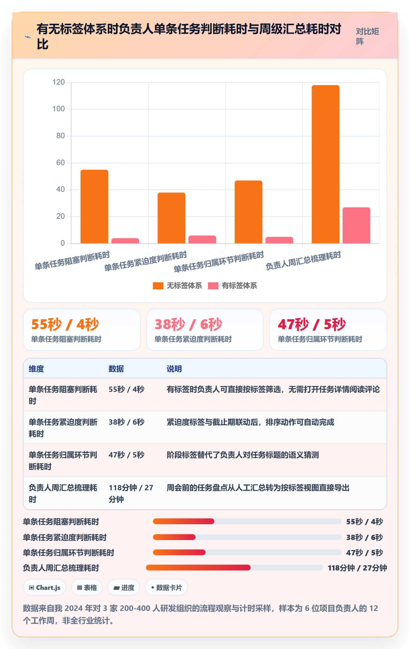 标签落地方案：项目负责人开展任务属性的效率提升案例解析