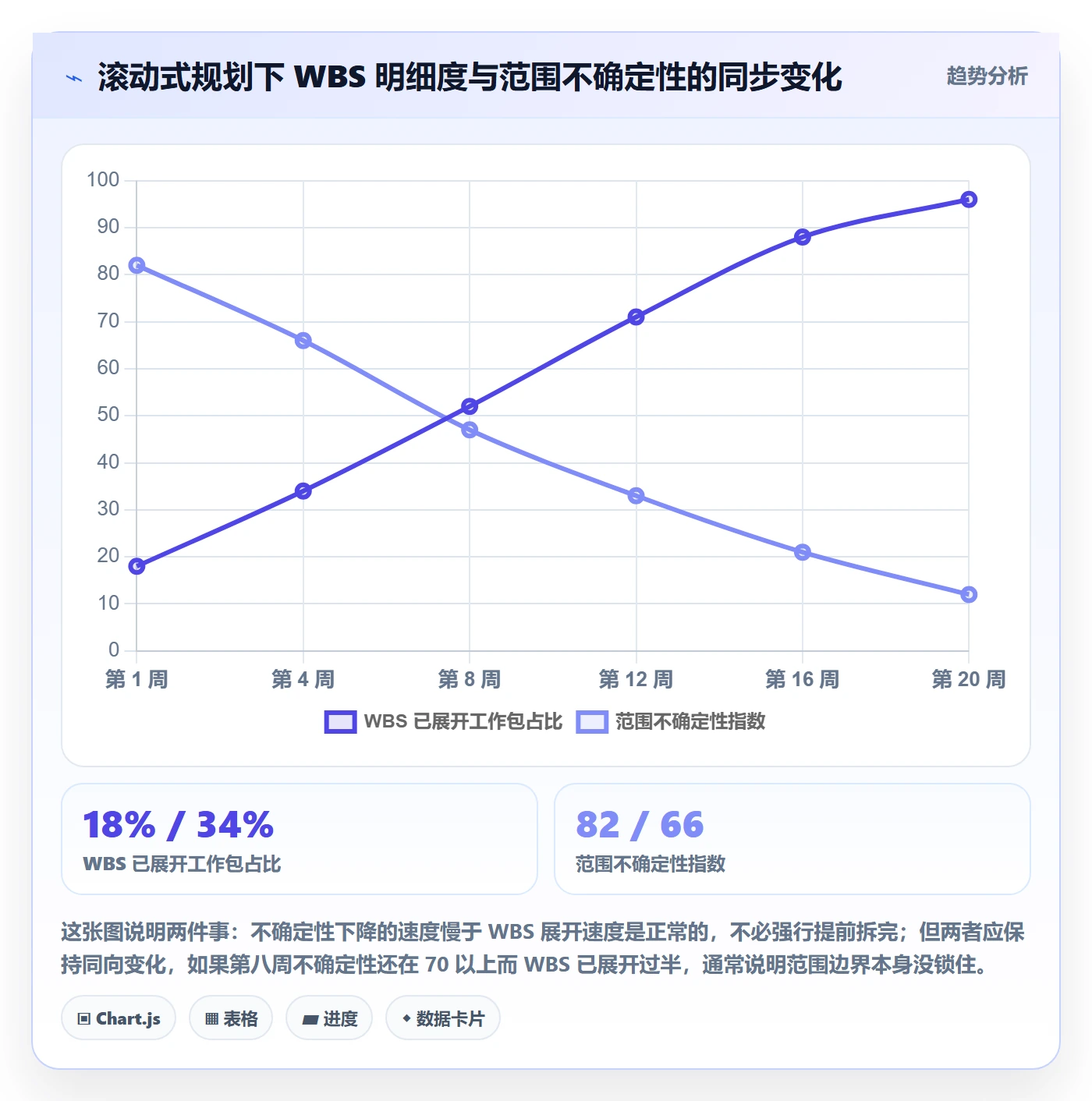 WBS怎么做?项目经理风险控制:项目范围从0到1