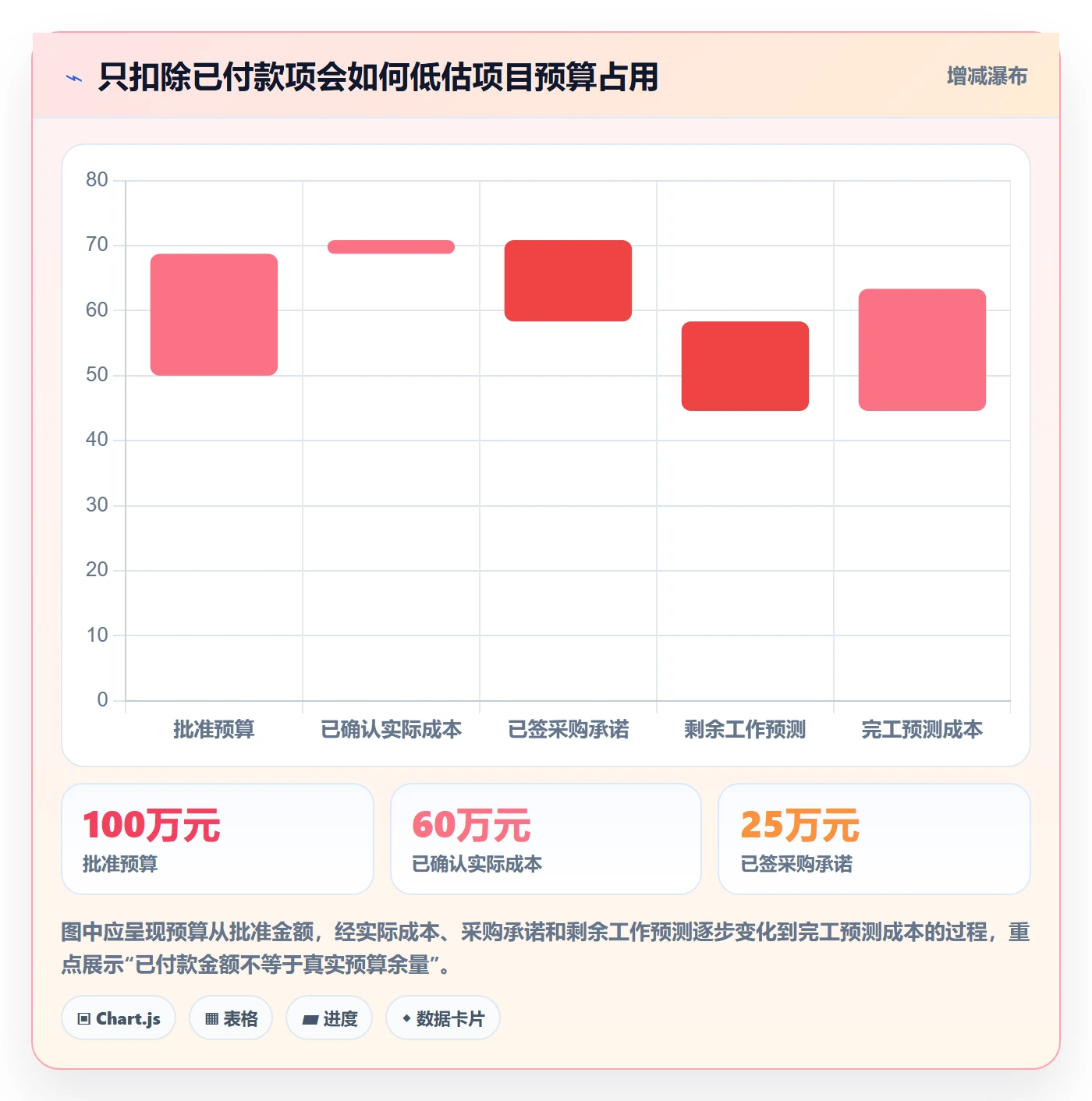 预算执行管理方法大全：项目经理预算管理落地方案落地清单
