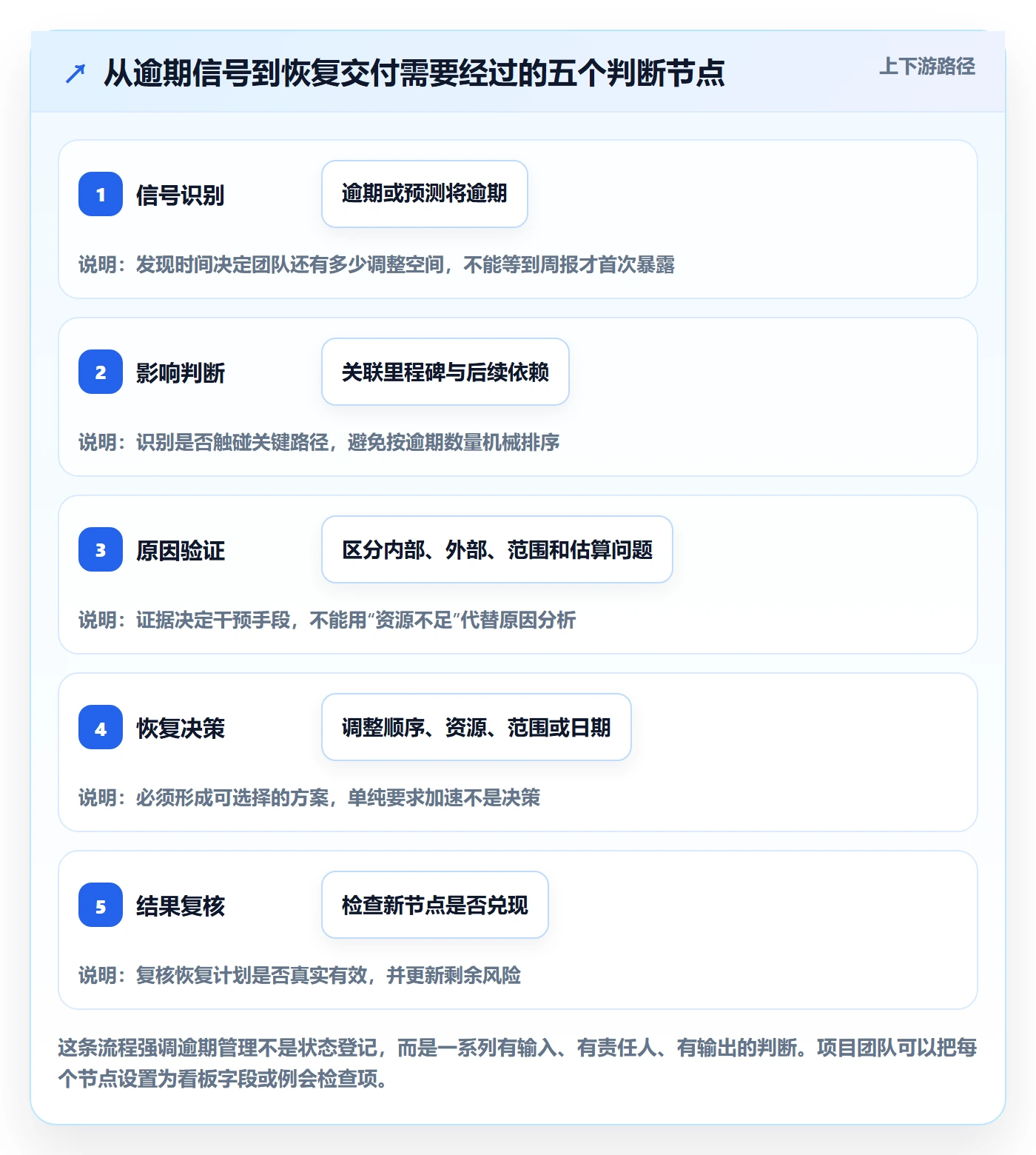 逾期实操方法：实施团队提升延期管理效率的协同管理方法与模板