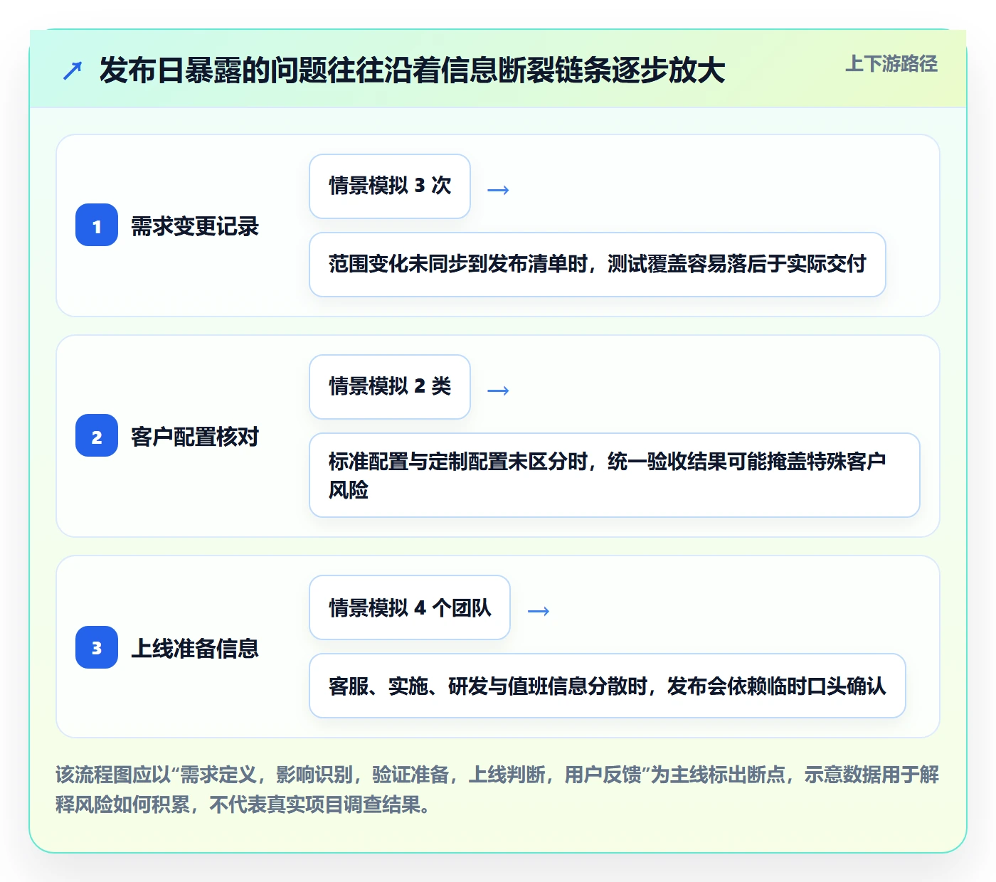 发布管理发布教程:产品经理效率提升,避坑指南