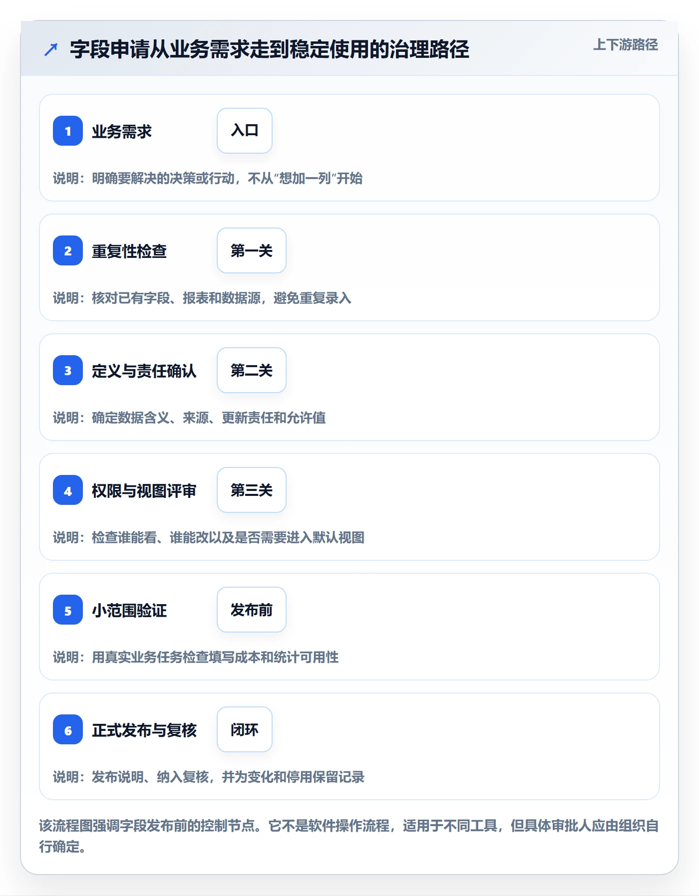 自定义列管理方法大全：PMO列表视图风险控制落地清单