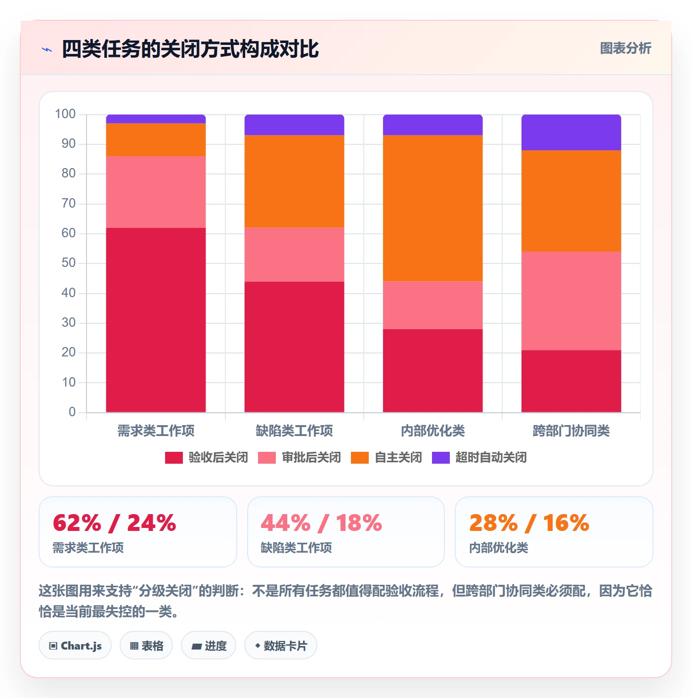 关闭最佳实践:PMO任务执行协同管理,常见问题