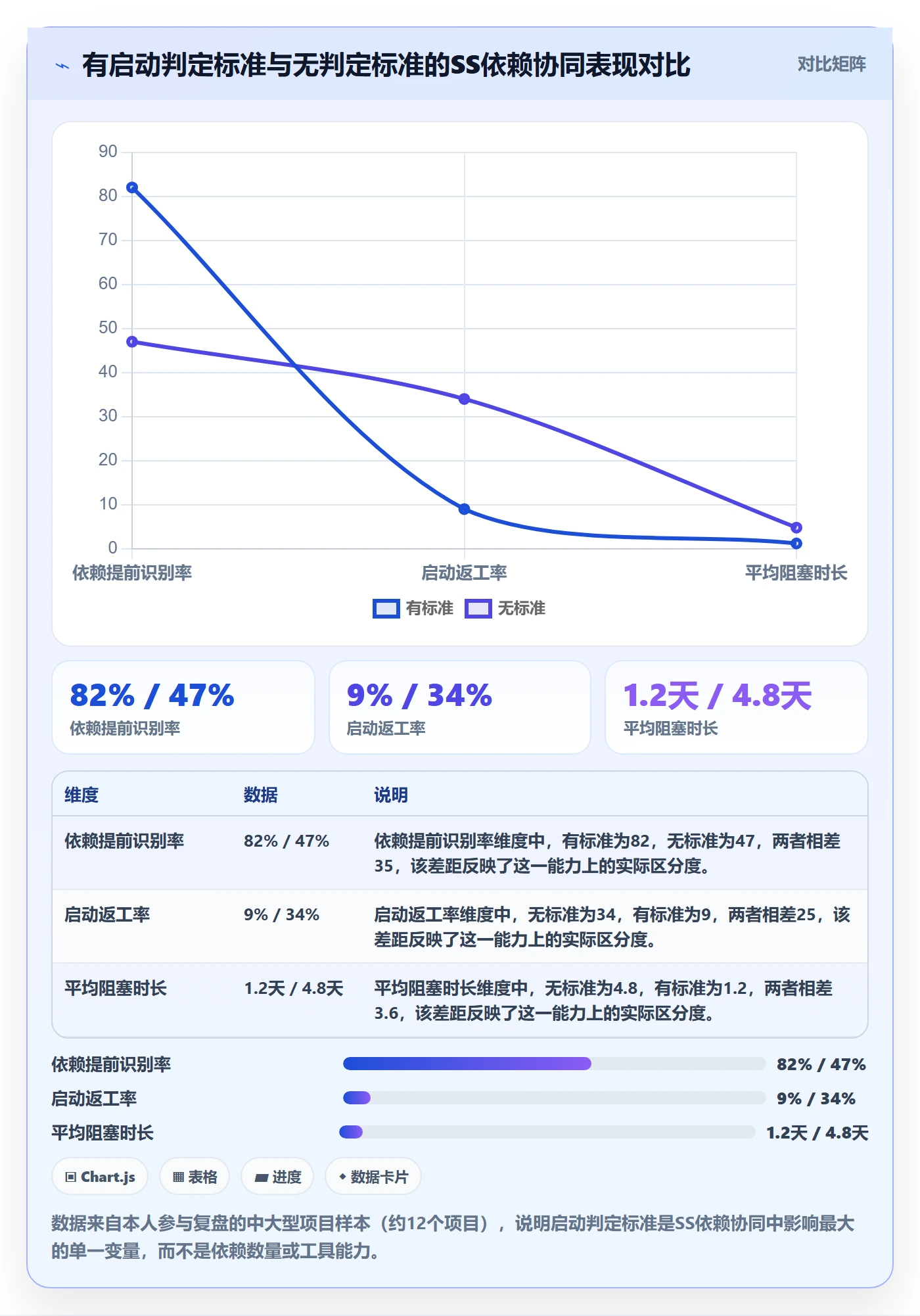 SS流程与规范：项目负责人任务依赖协同管理关键指标