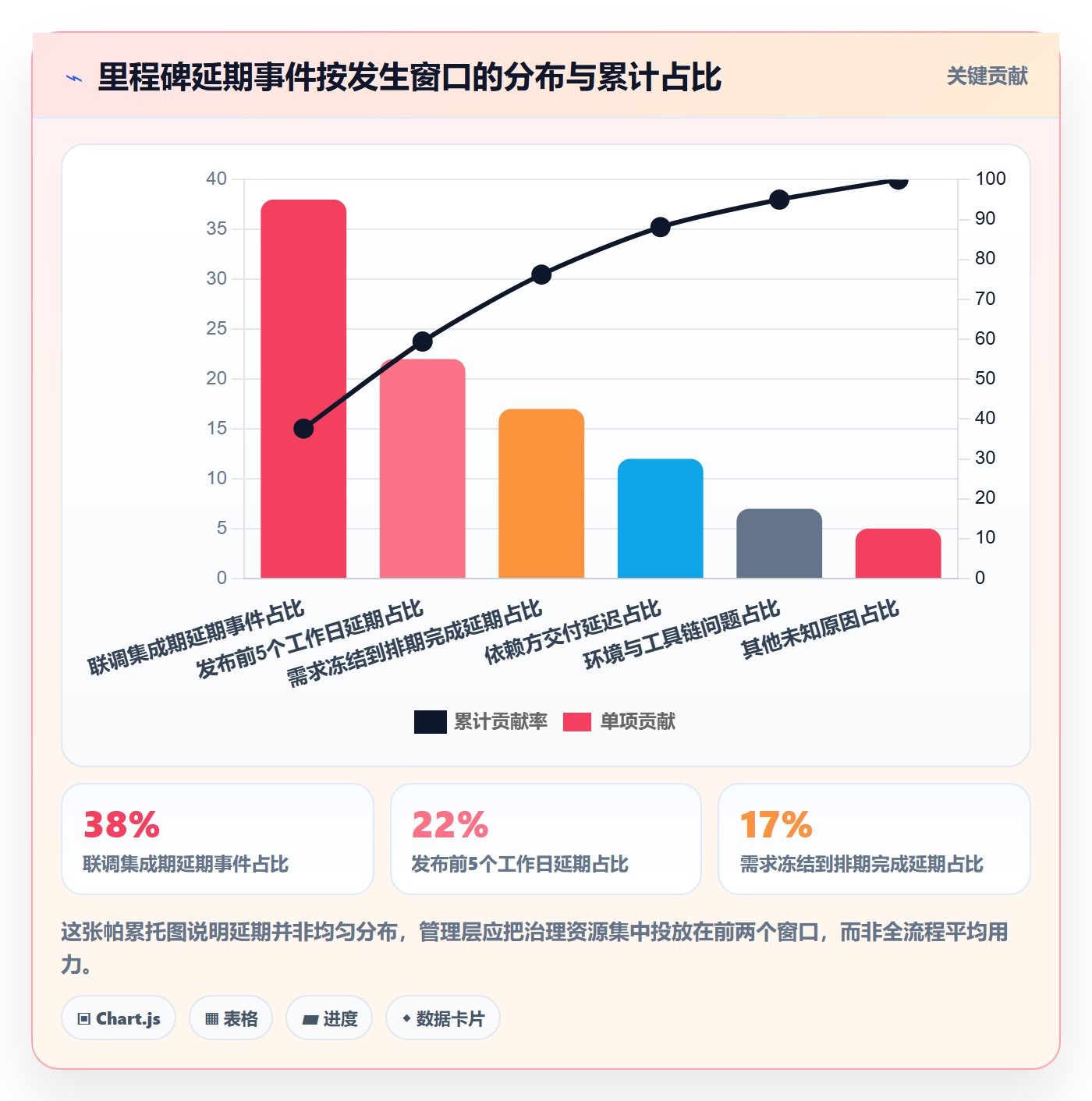 节点延期管理方法大全:管理层里程碑协同管理落地清单