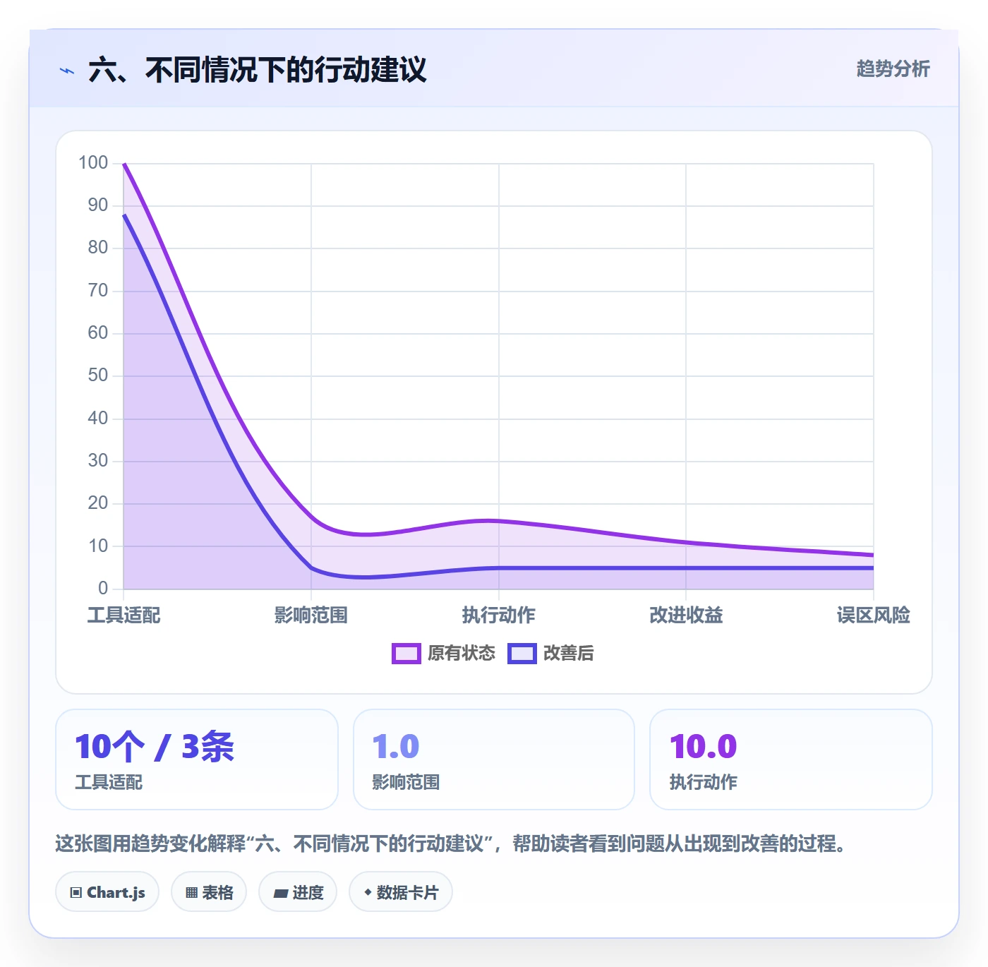 六、不同情况下的行动建议