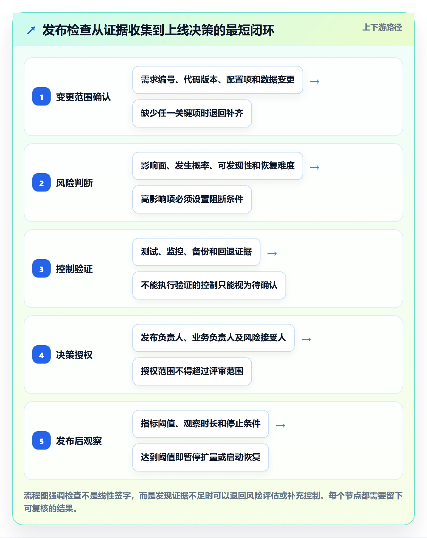 发布管理如何做好发布检查？项目经理落地方案与操作步骤