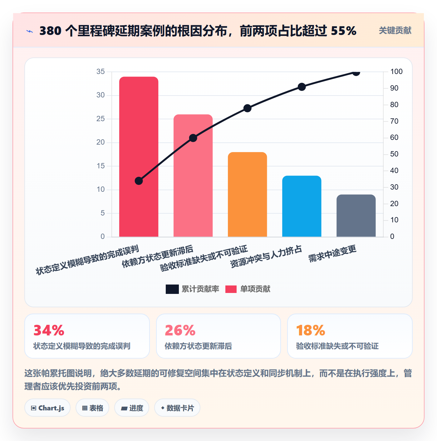节点状态流程与规范:企业管理者里程碑协同管理关键指标