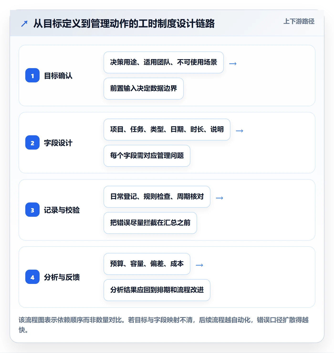 工时管理填报工时全流程:产品经理制度设计与一文讲清