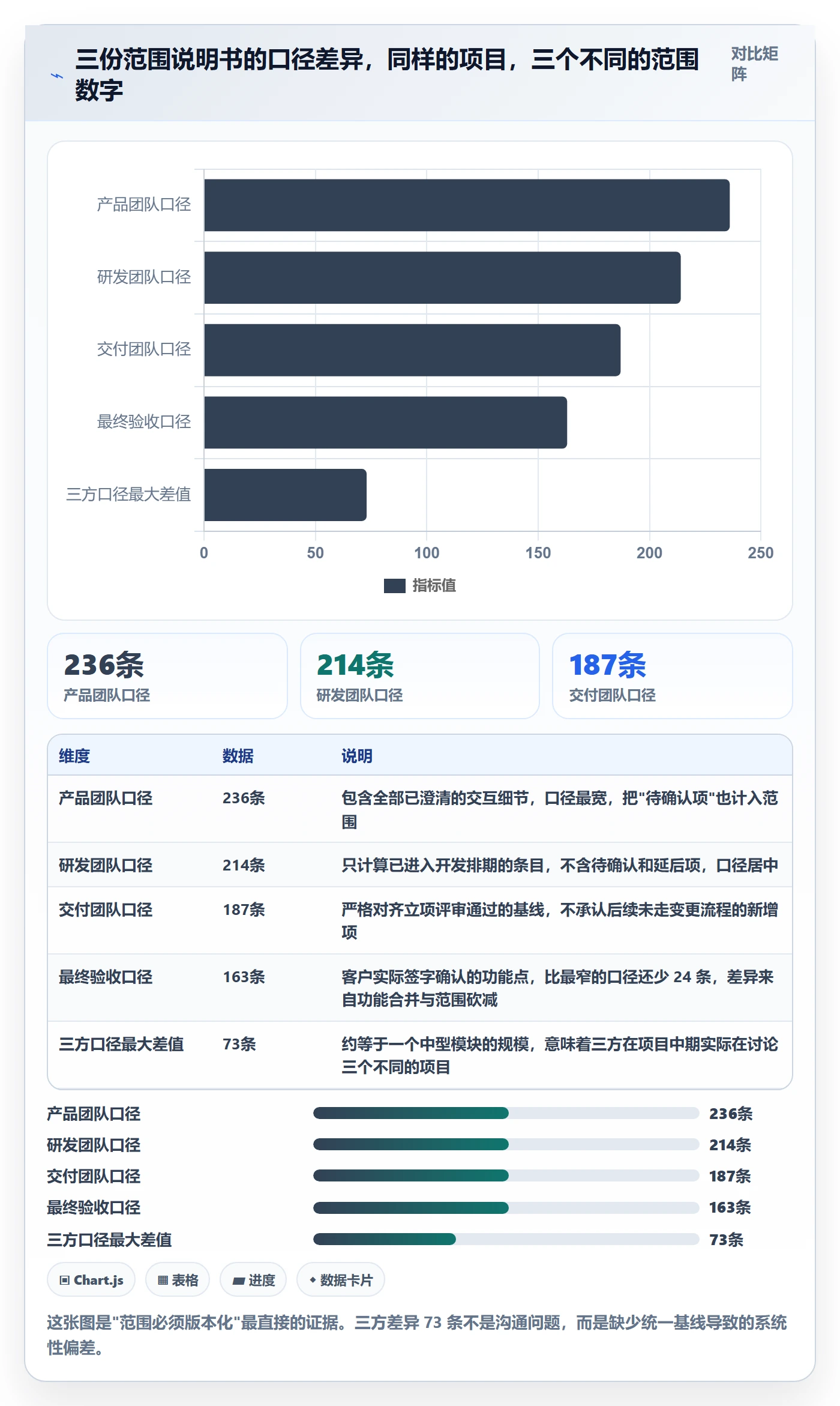 范围定义最佳实践：产品经理项目范围数据分析，常见问题