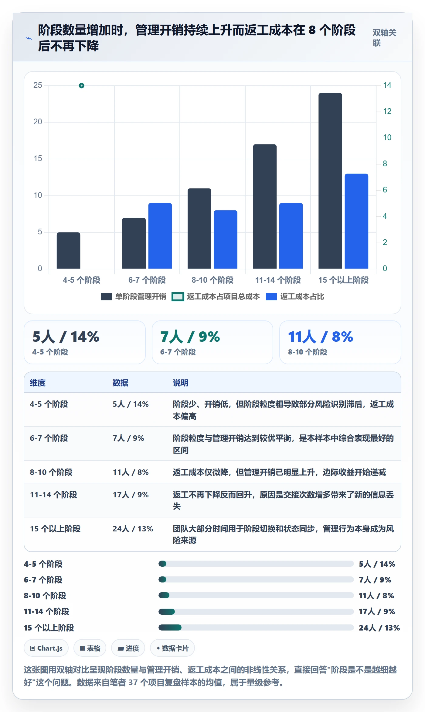 阶段怎么做?项目负责人入门指南:项目阶段从0到1