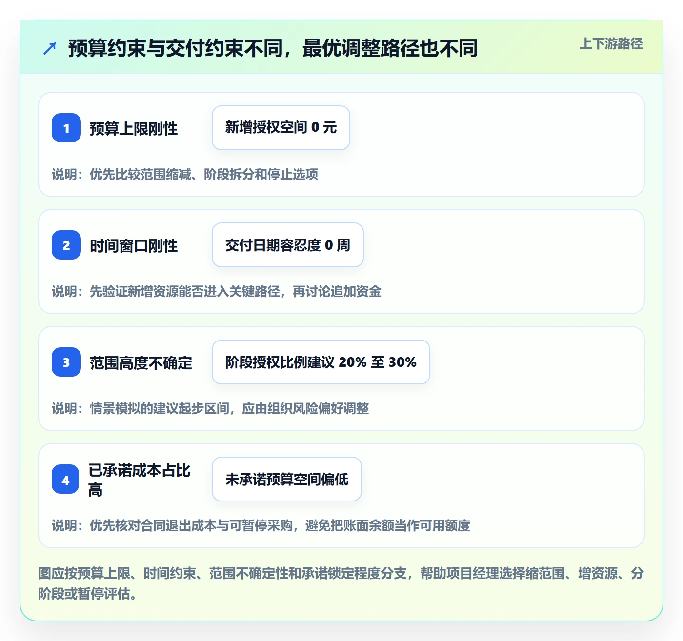 预算调整实操方法：项目经理提升预算管理效率的实操方法方法与模板