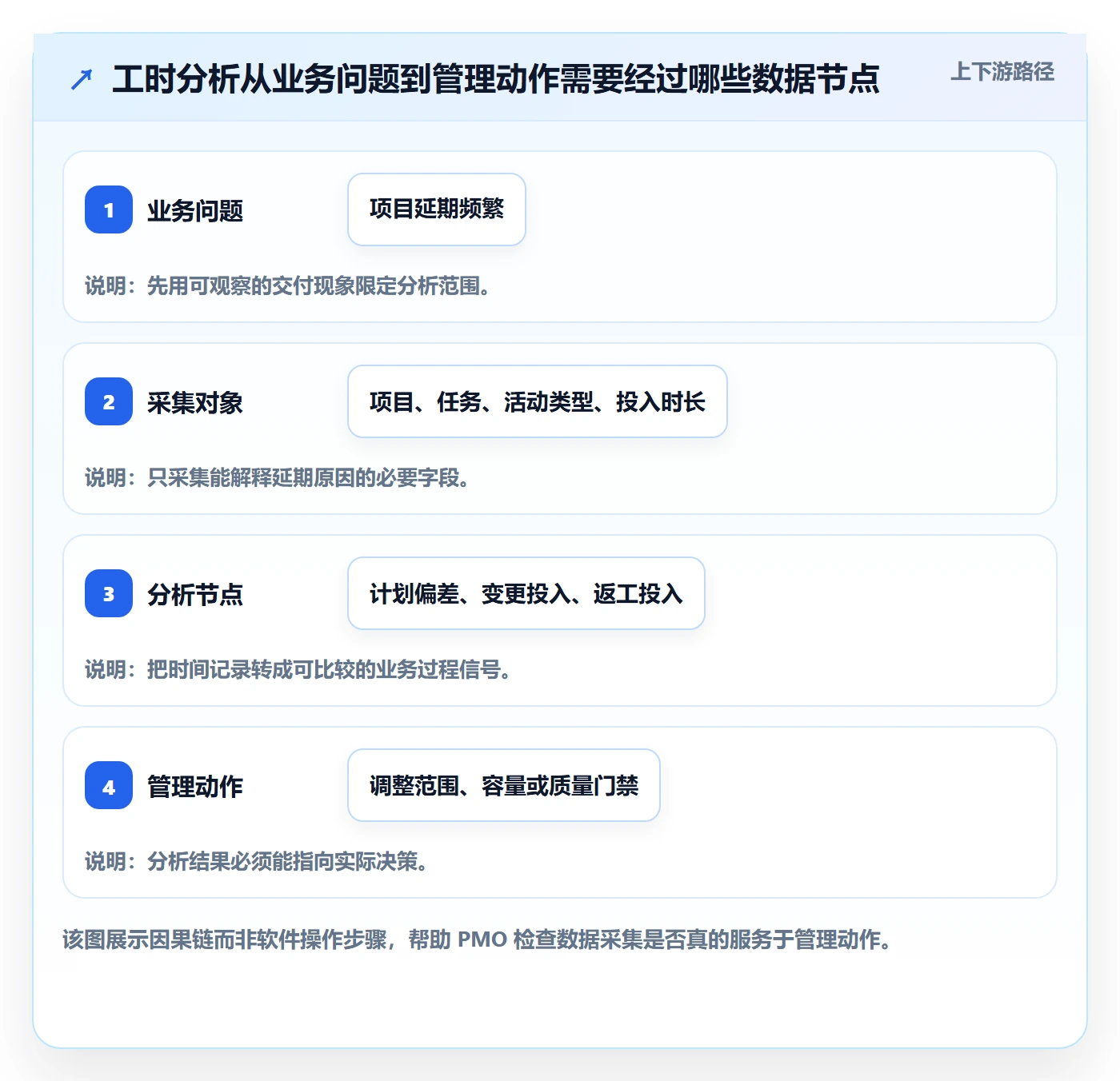 工时统计落地方案:PMO开展工时管理的数据分析案例解析