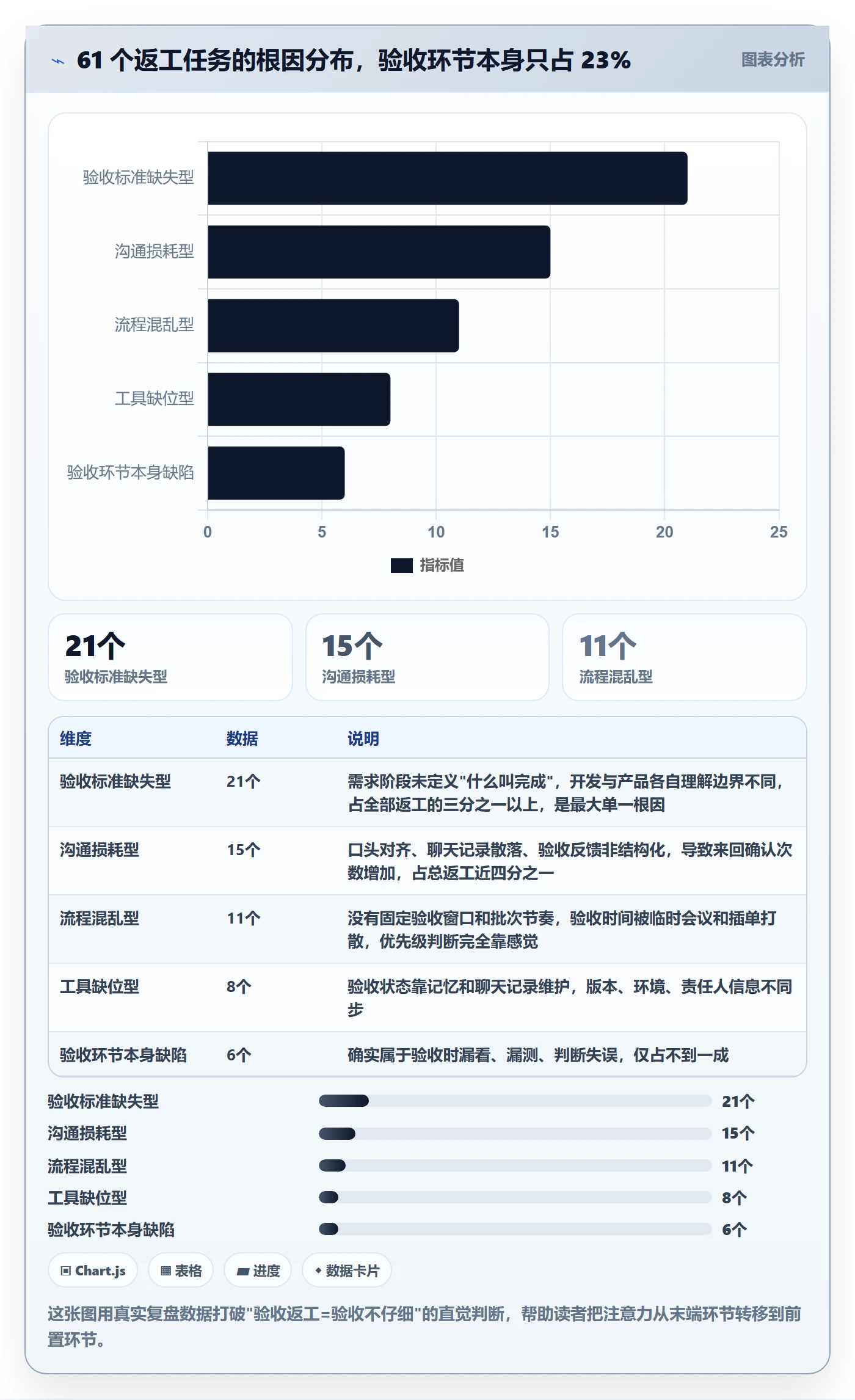 返工最佳实践：产品经理任务验收效率提升，常见问题