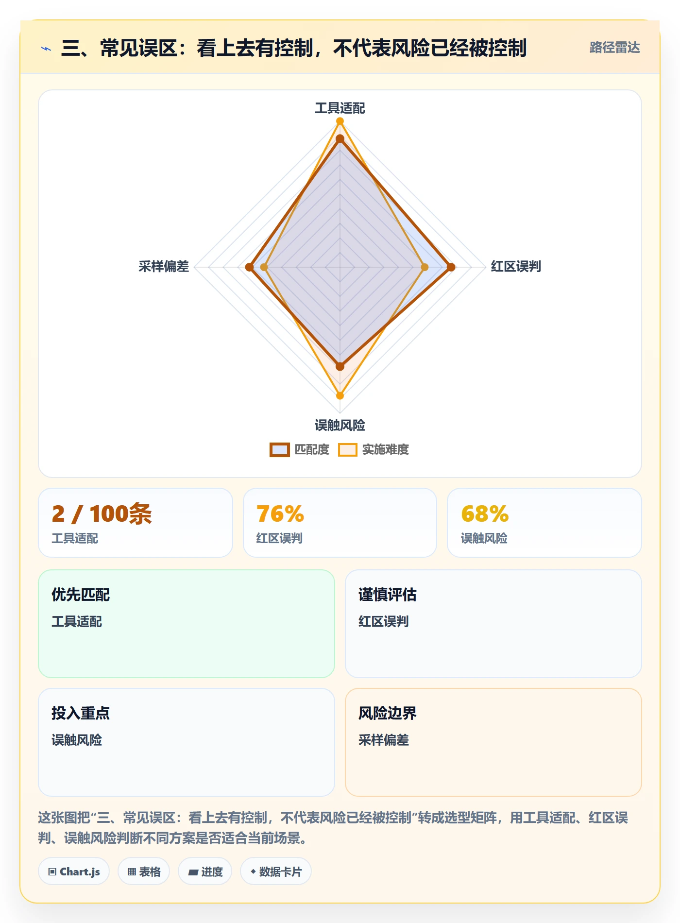 三、常见误区：看上去有控制，不代表风险已经被控制