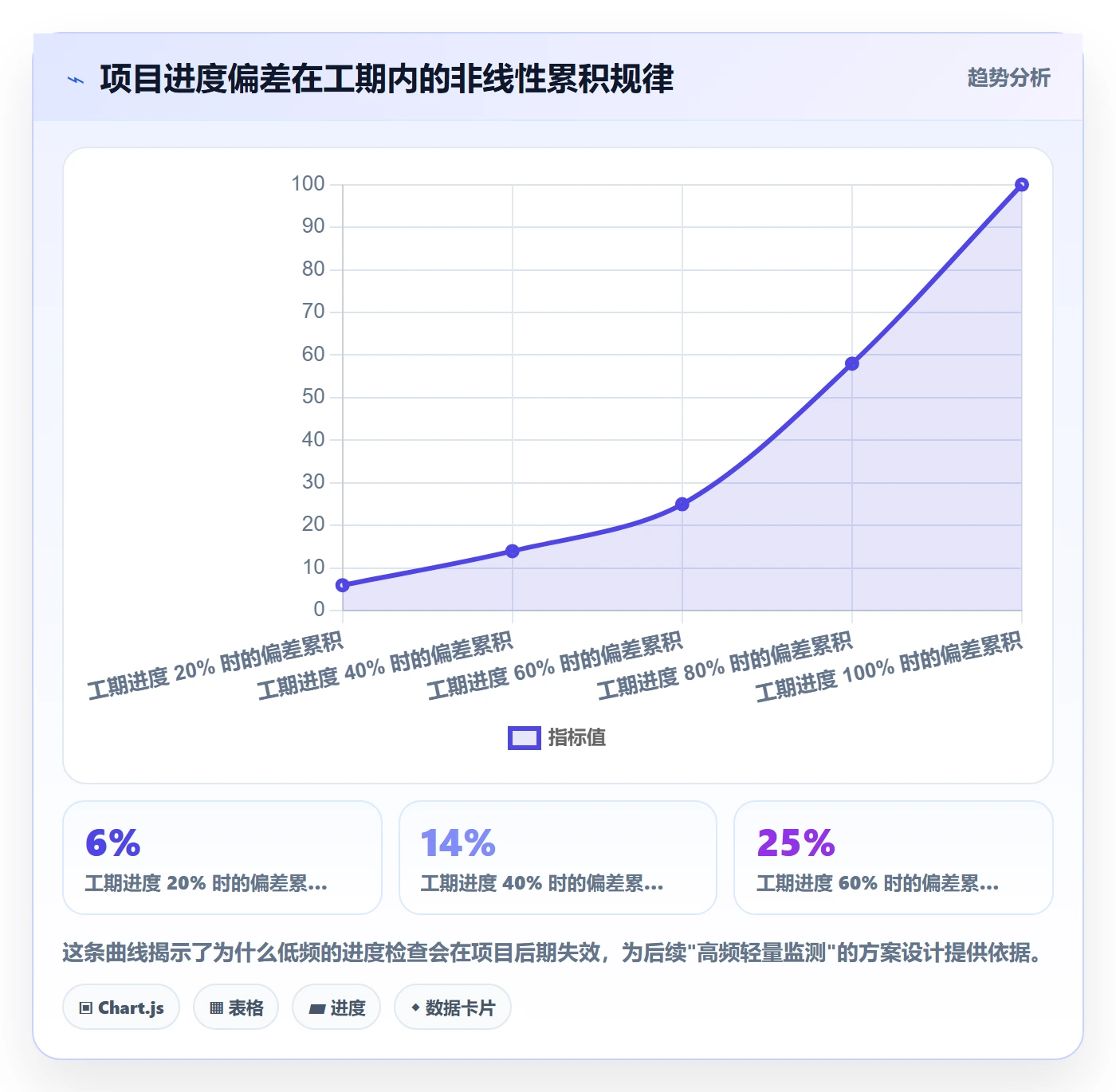 进度偏差落地方案:项目成员开展进度管理的数据分析案例解析