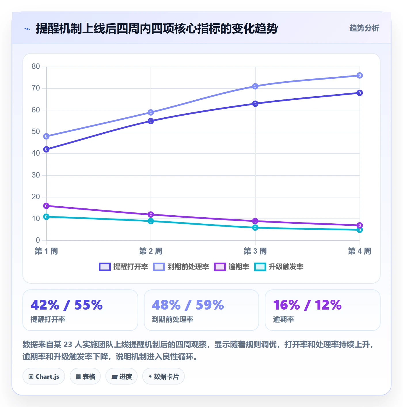 到期提醒怎么做？实施团队流程优化：任务提醒从0到1