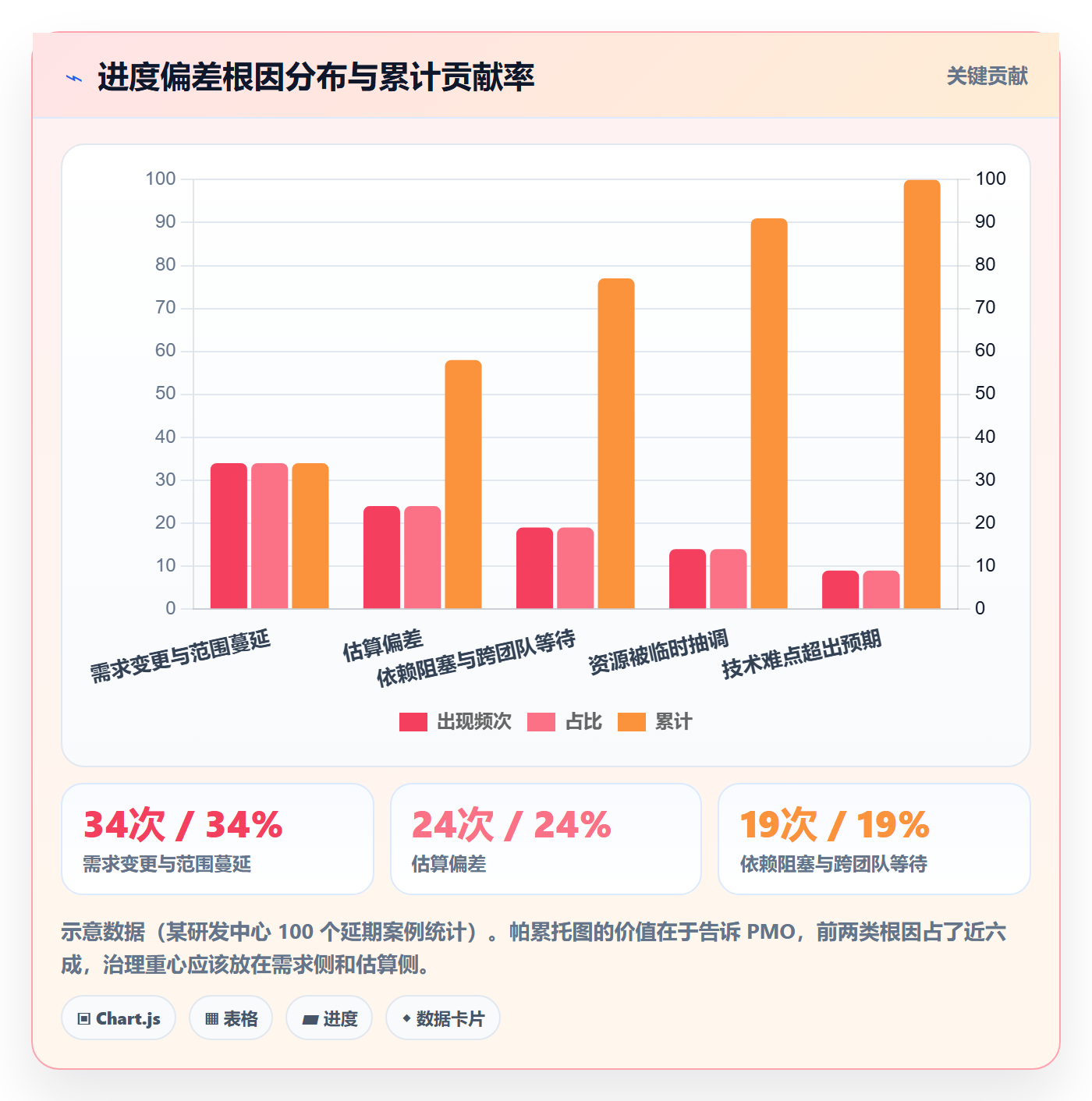进度跟踪跟踪全流程：PMO最佳实践与一文讲清
