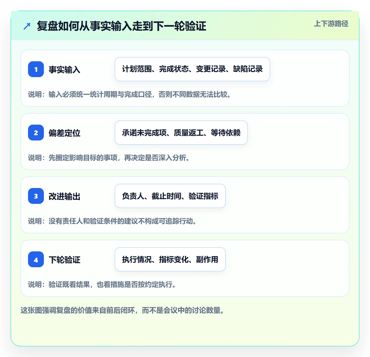 迭代复盘实操方法：项目经理提升迭代管理效率的流程优化方法与模板
