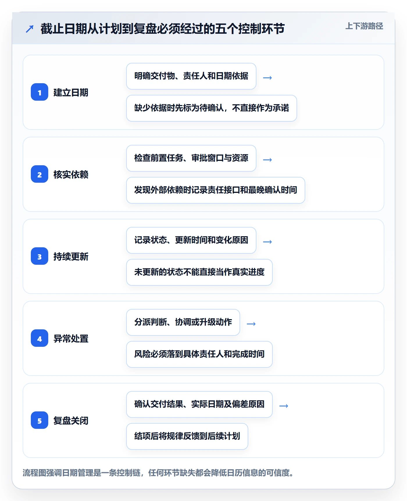 日历视图截止日期全流程：PMO风险控制与一文讲清